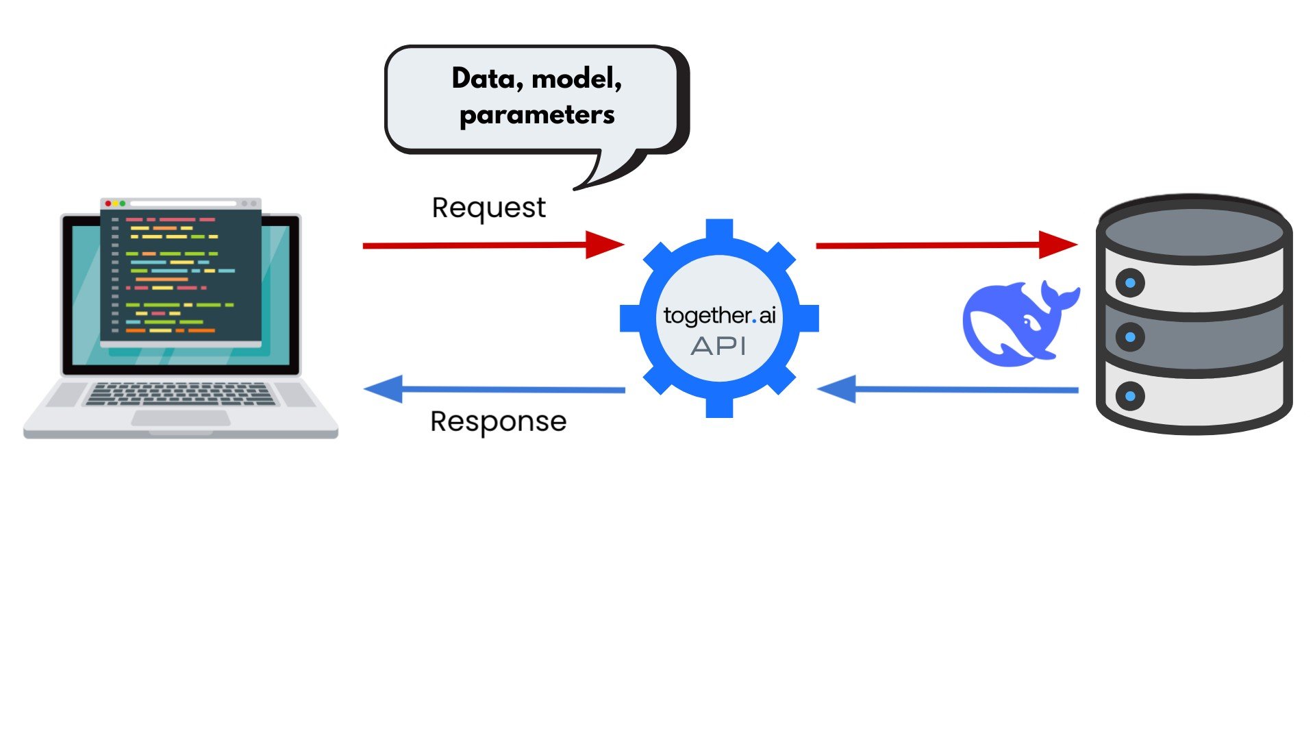 A computer sending a request to the Together.ai API, which contains the model and any data and model parameters.