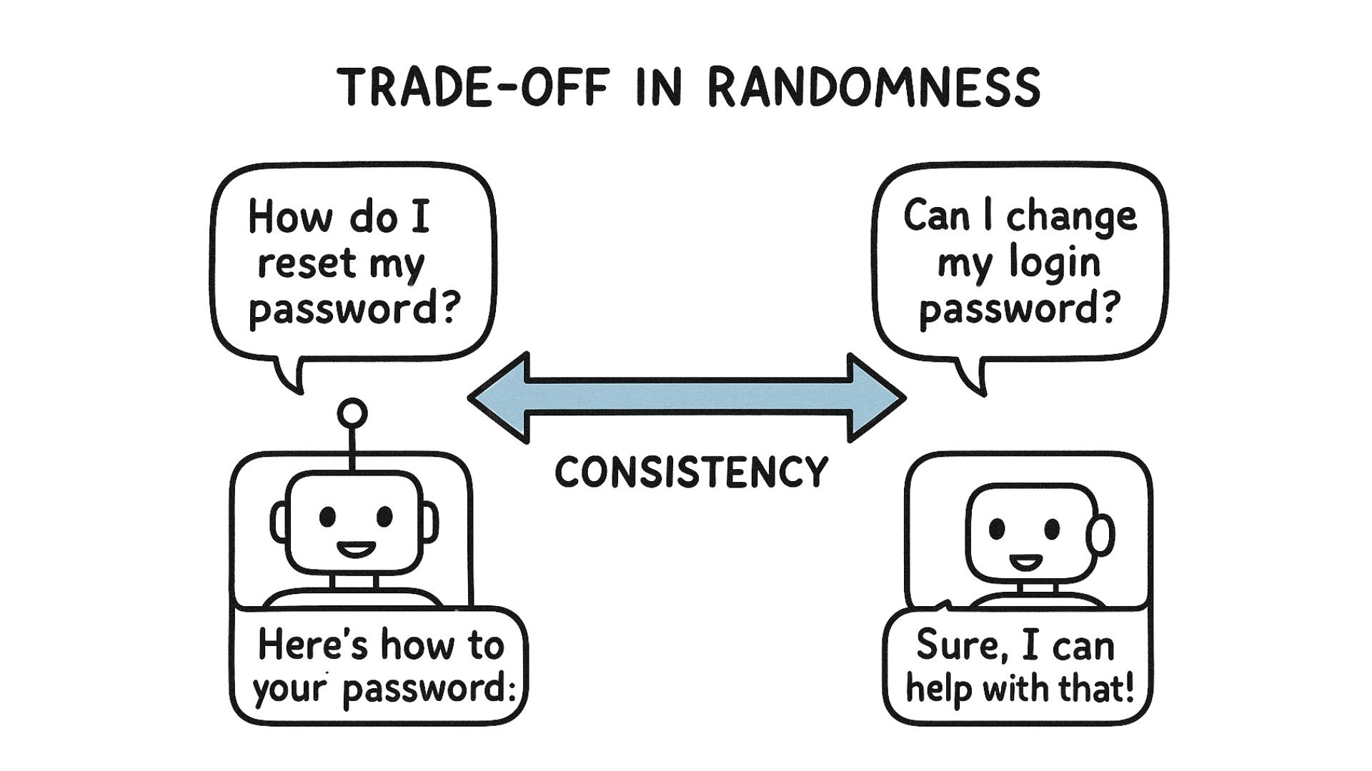 A customer support chatbot receiving two semantically similar requests.