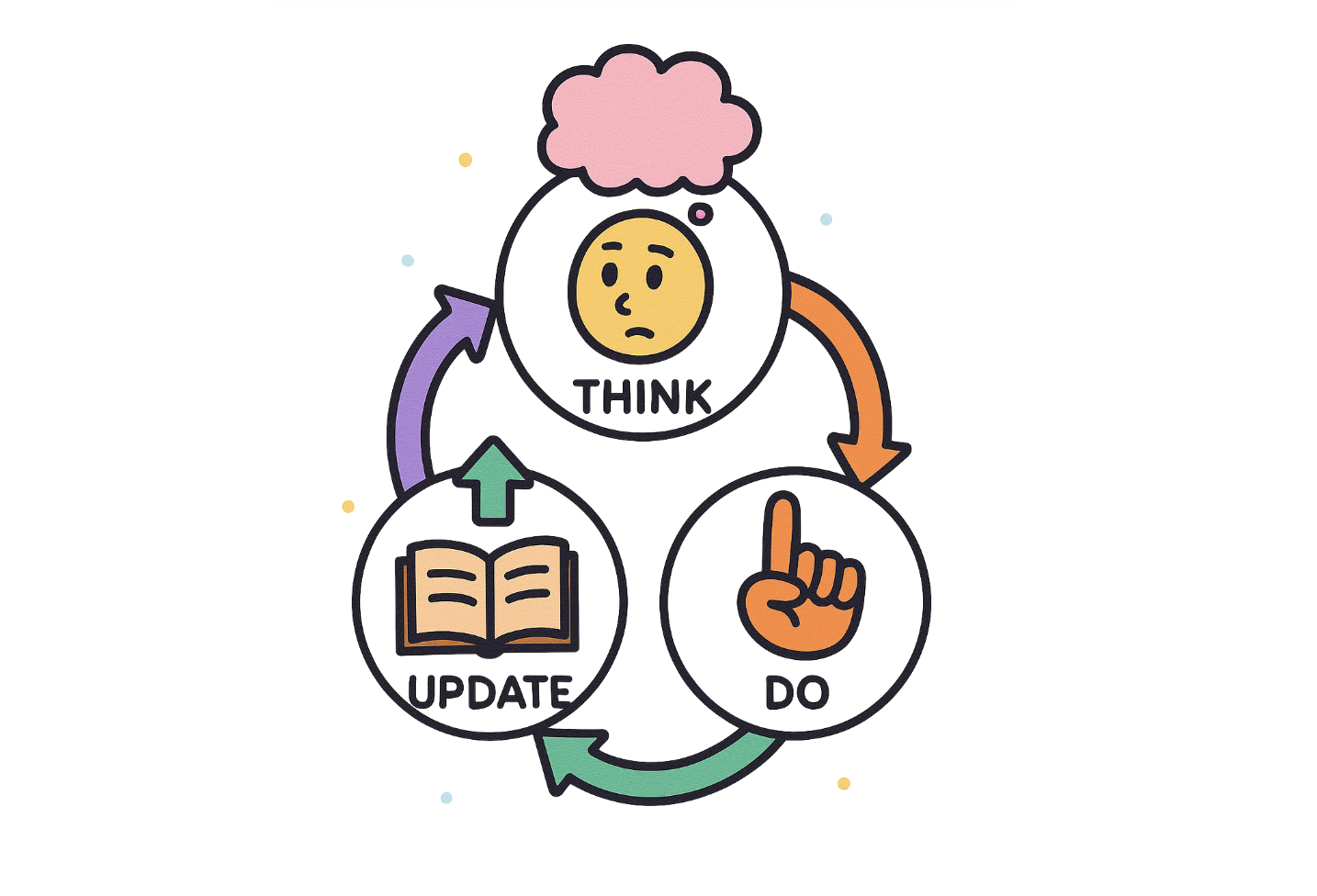 The high-level reasoning workflow of thinking, doing, and updating the knowledge.
