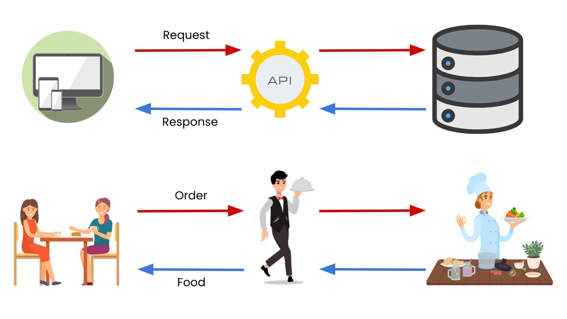 A waiter delivering orders and food between the kitchen and tables. This mimics how APIs operate between devices and systems.