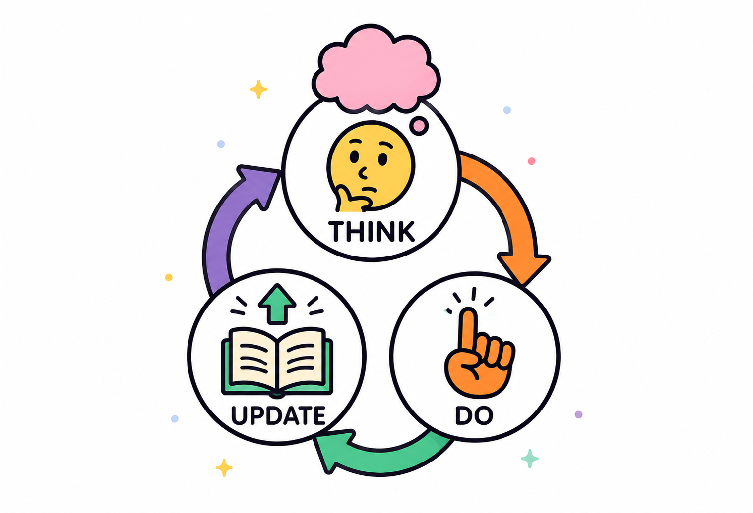 The high-level reasoning workflow of thinking, doing, and updating the knowledge.