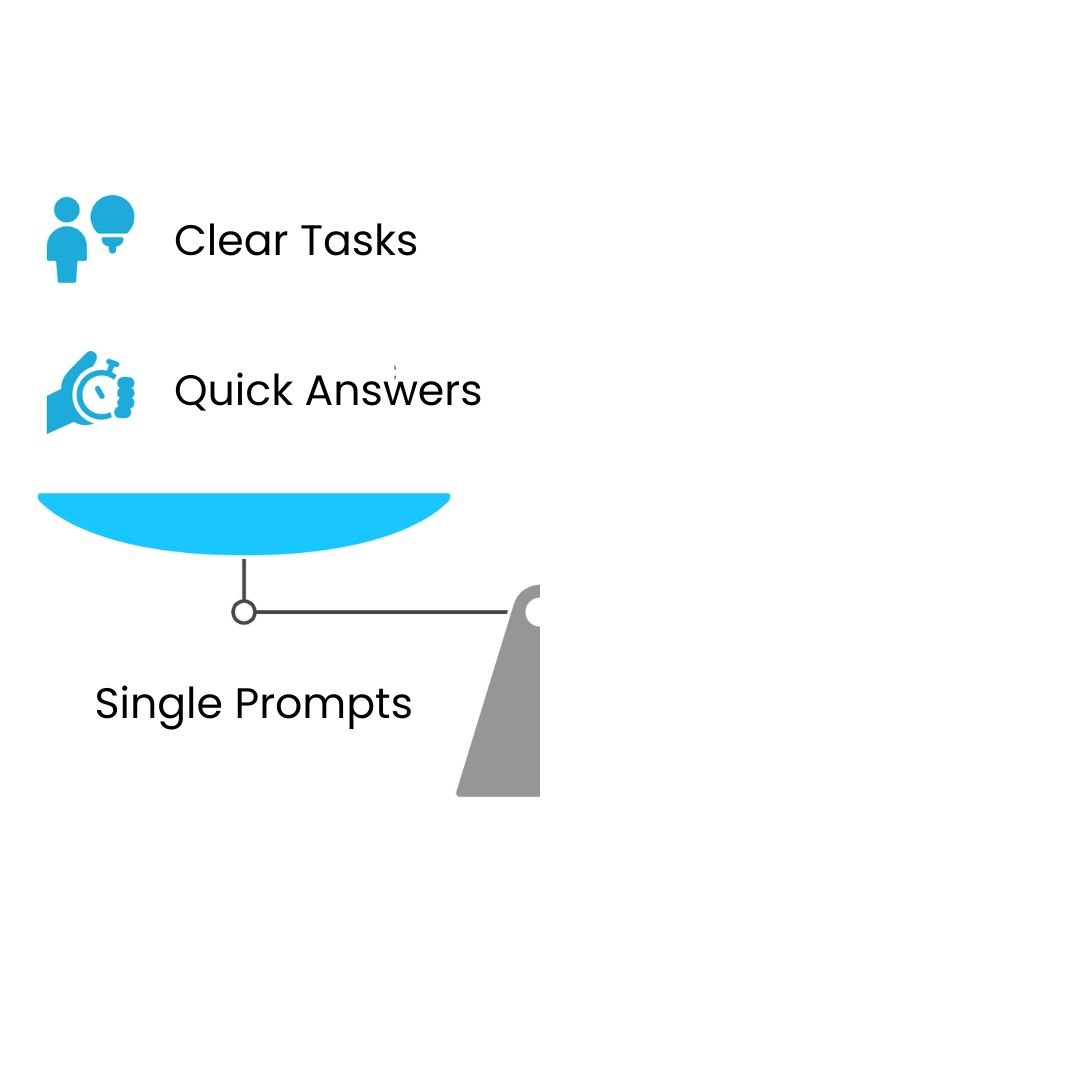 A diagram comparing single vs. multi-message prompts