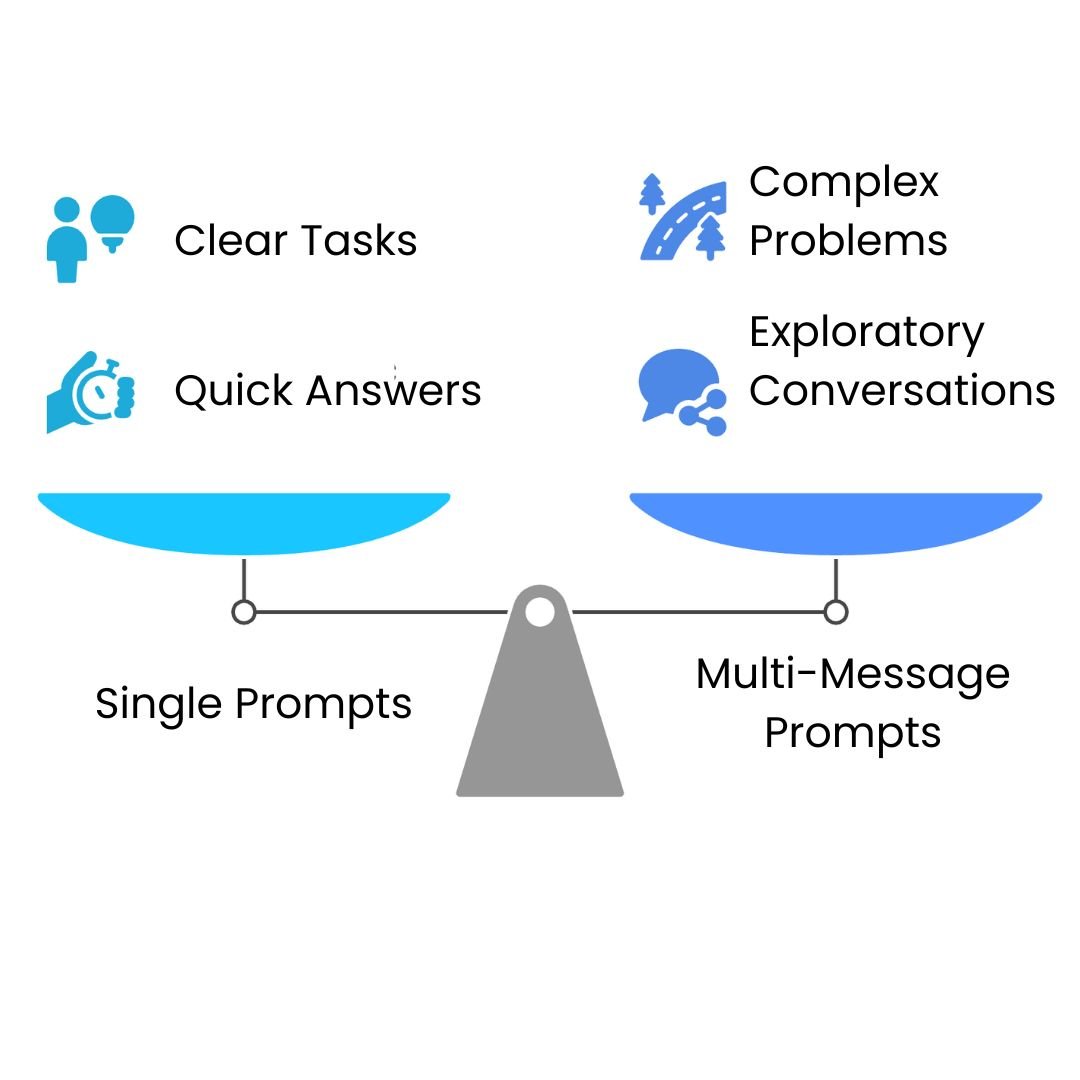 A diagram comparing single vs. multi-message prompts