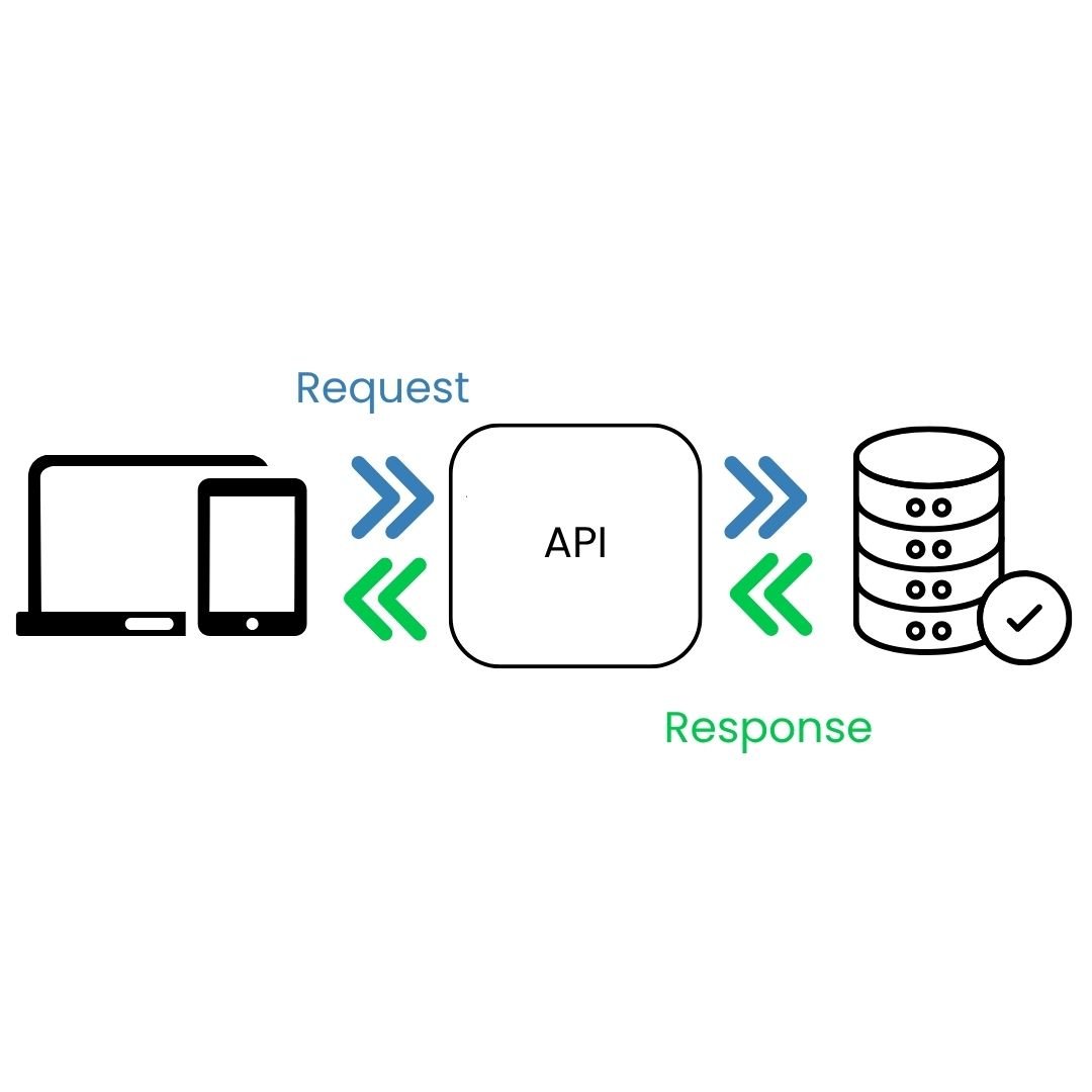Diagram showing a laptop and tablet on the left sending a request to an API, which returns a response from a database on the right. Arrows indicate the flow of request and response.