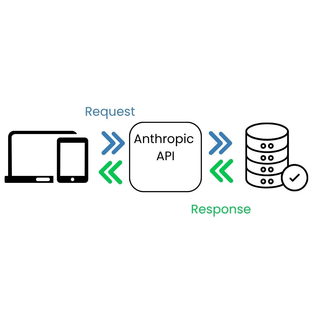 Diagram showing a laptop and tablet on the left sending a request to an API, which returns a response from a database on the right. Arrows indicate the flow of request and response.