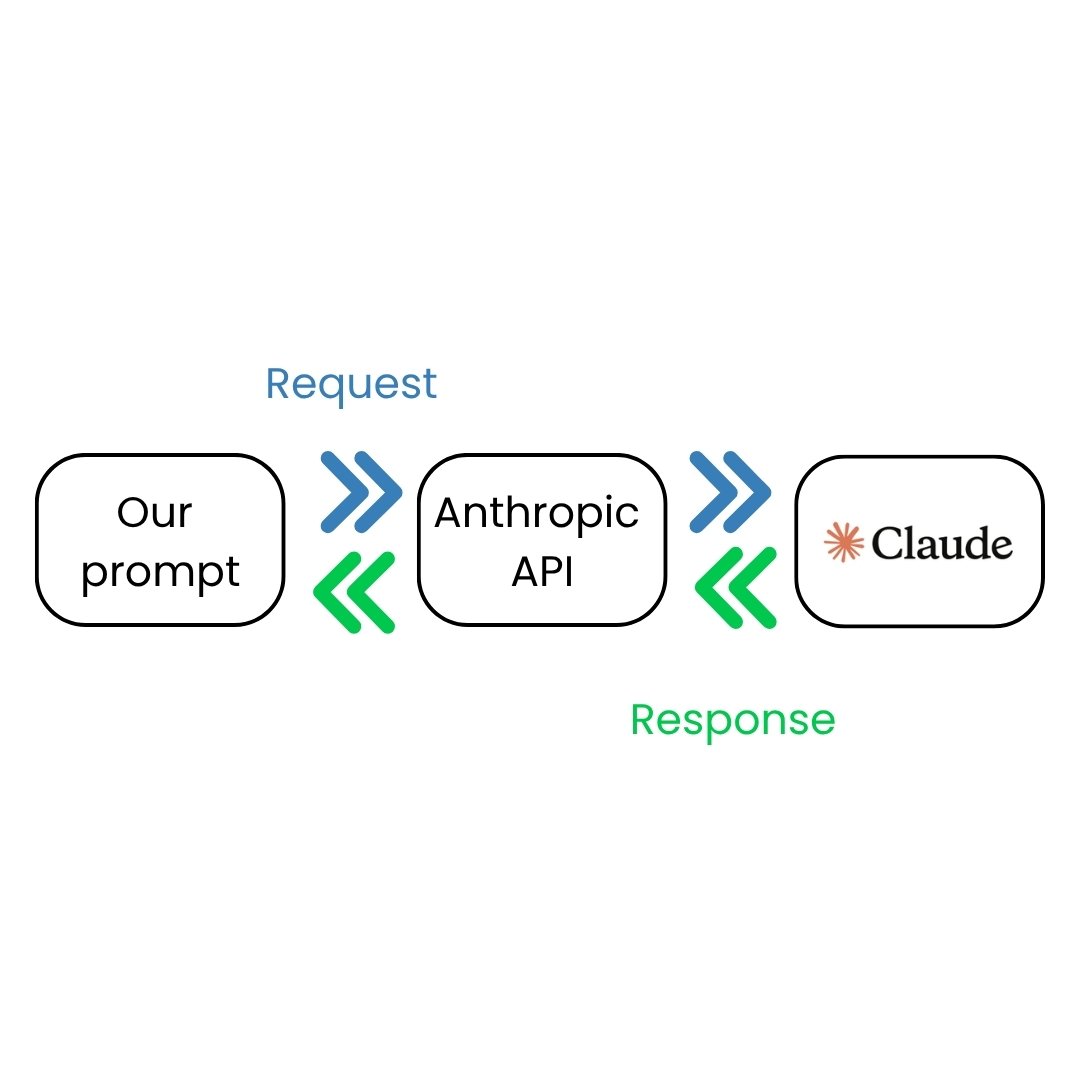 Diagram starting from a prompt, going to the Anthropic API, to the Claude model