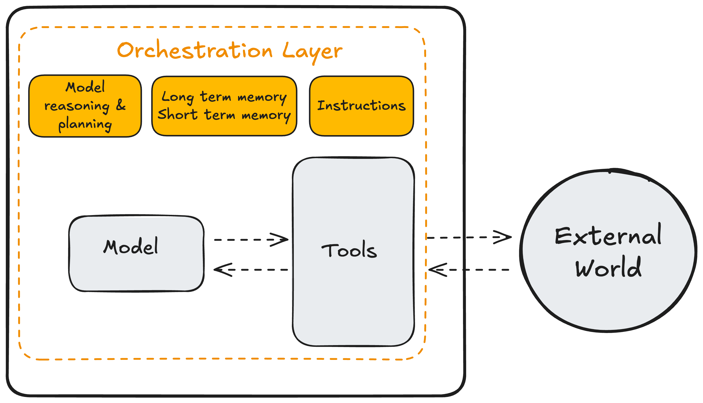 detailed_orchestration