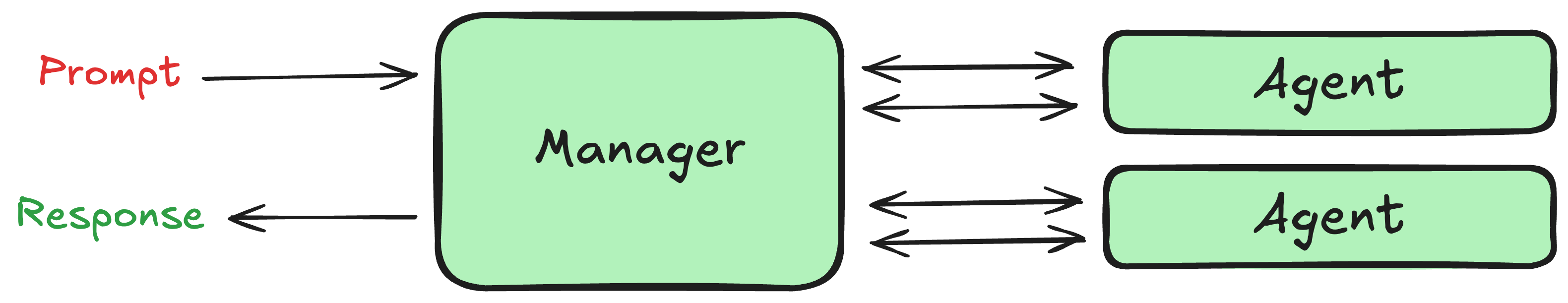 manager_pattern
