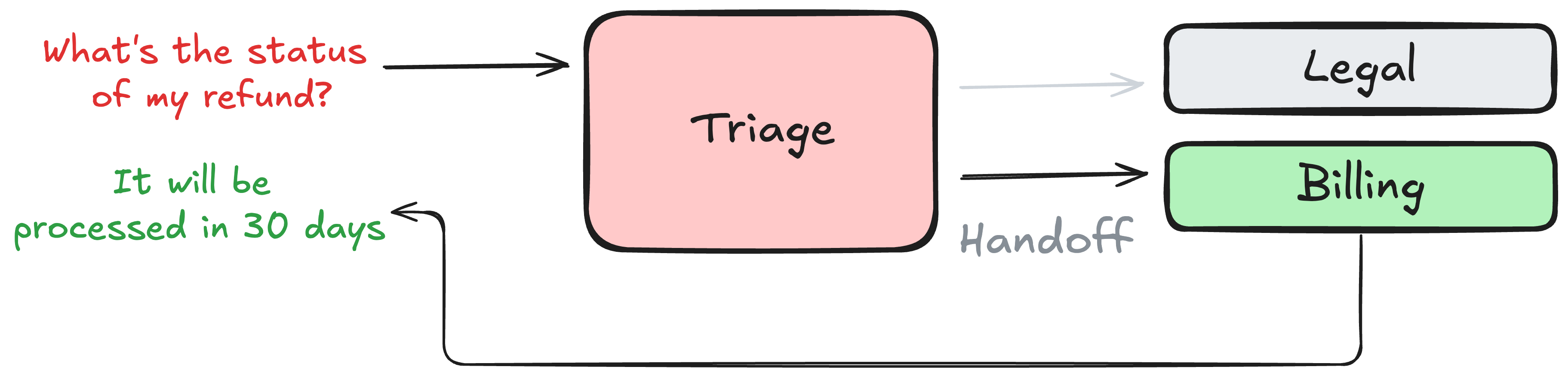 decentralized example