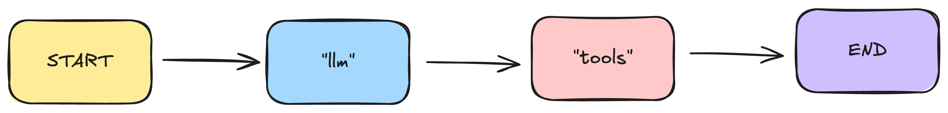 A tool-aware LLM in a linear workflow.