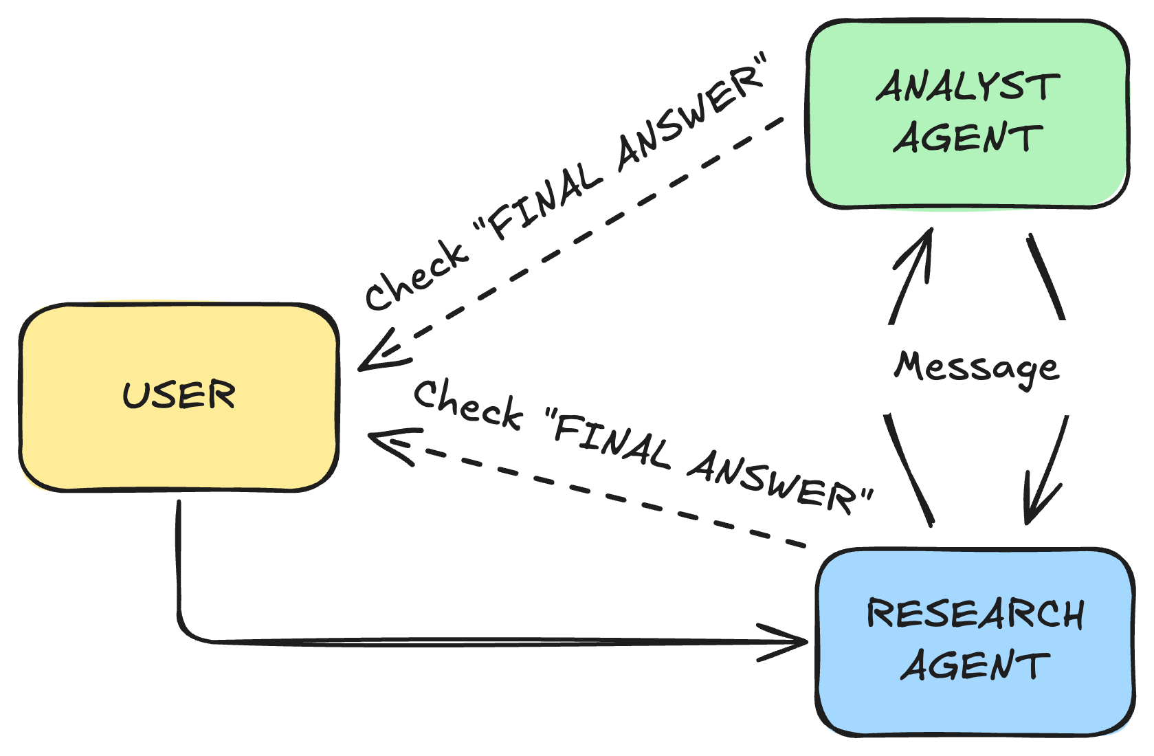 A network multi-agent graph.