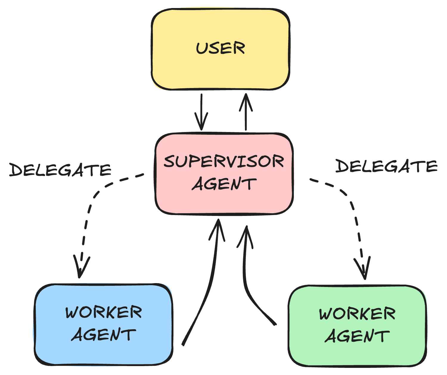 A supervisor managing and delegating tasks to worker agents.