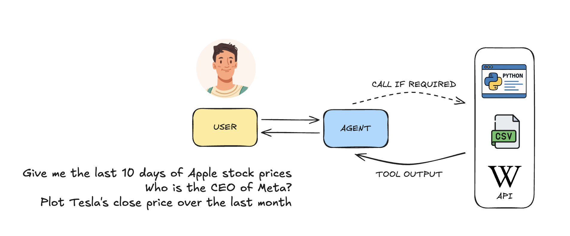 A company assistant able to call tools to retrieve stock performance data, company summary information, and plot stock performance data.