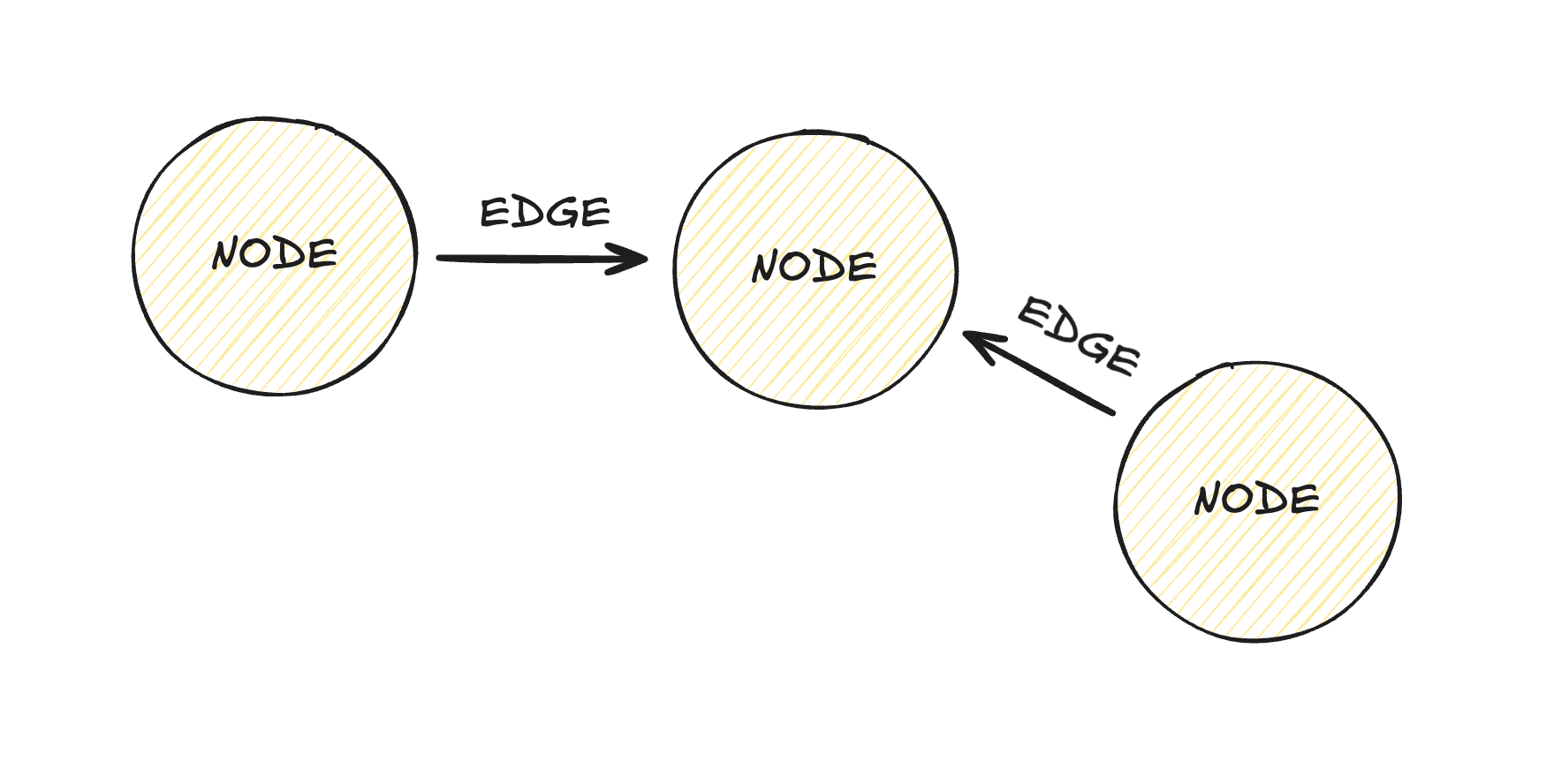Nodes connected by ends.