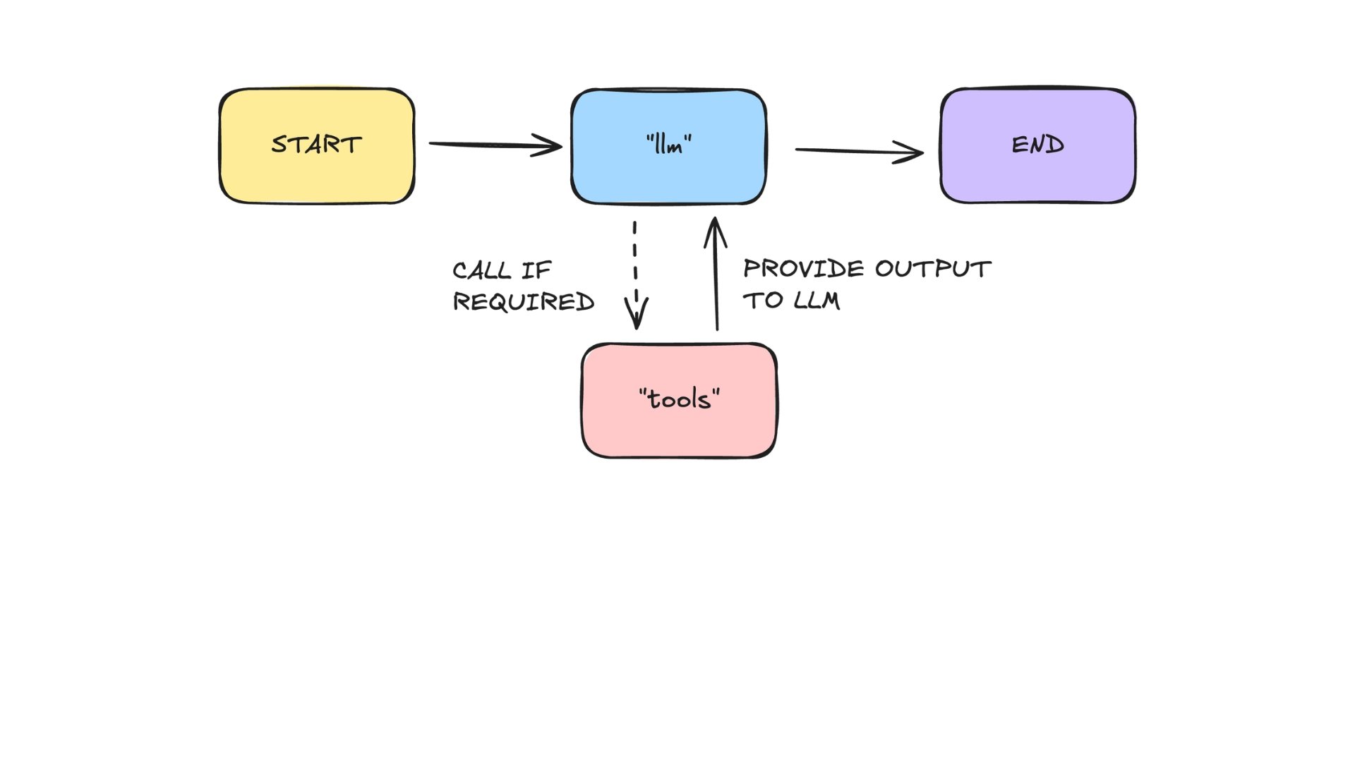 A graph consisting of a conditional workflow where the LLM can "choose" to call tools.