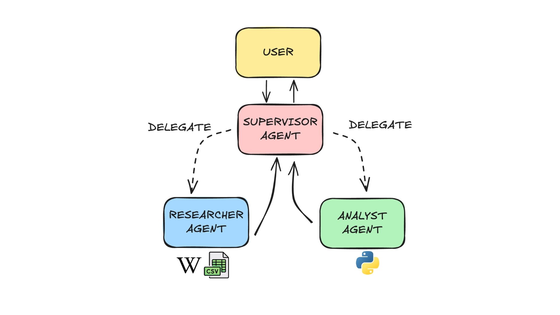 A supervisor multi-agent architecture where worker agents are managed by a supervisor agent, which can delegate tasks depending on their capabilities.