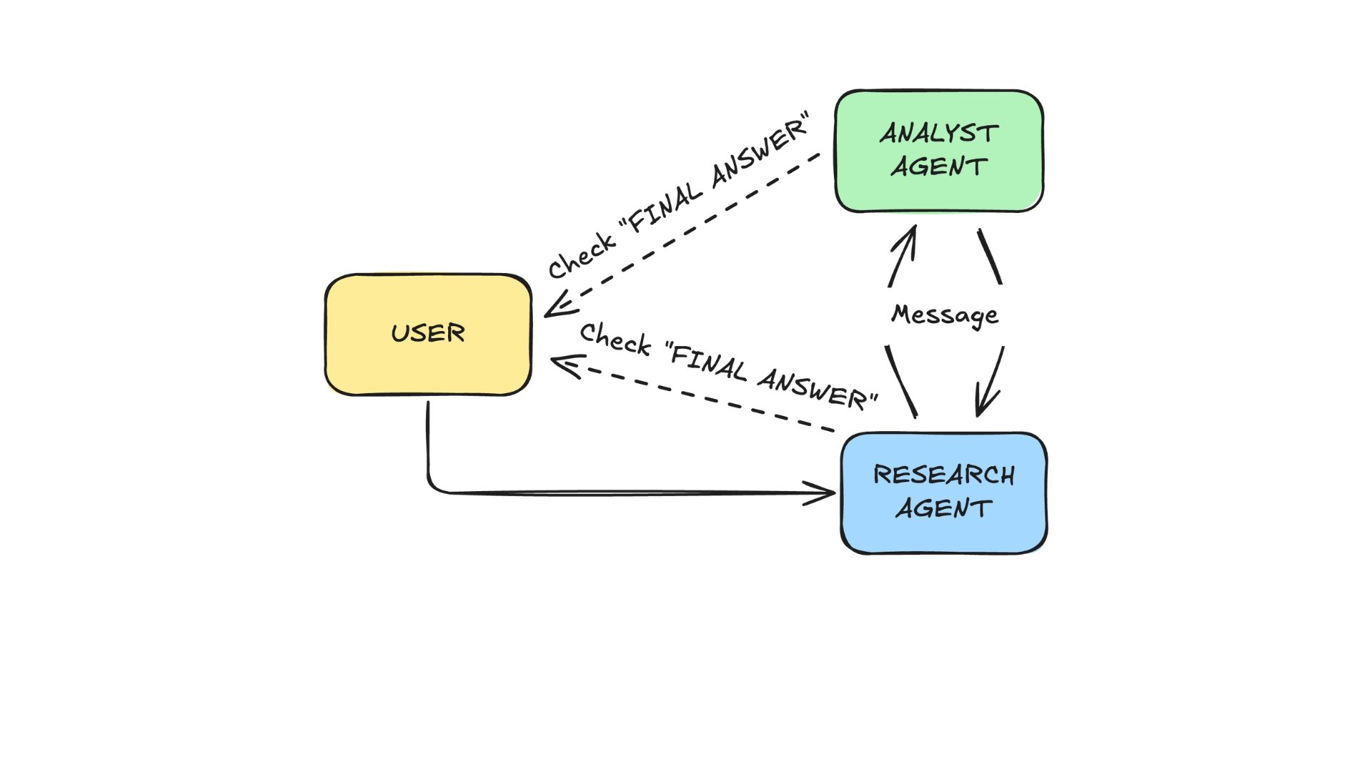 A network multi-agent architecture where agents have specialized tasks and can exchange messages.