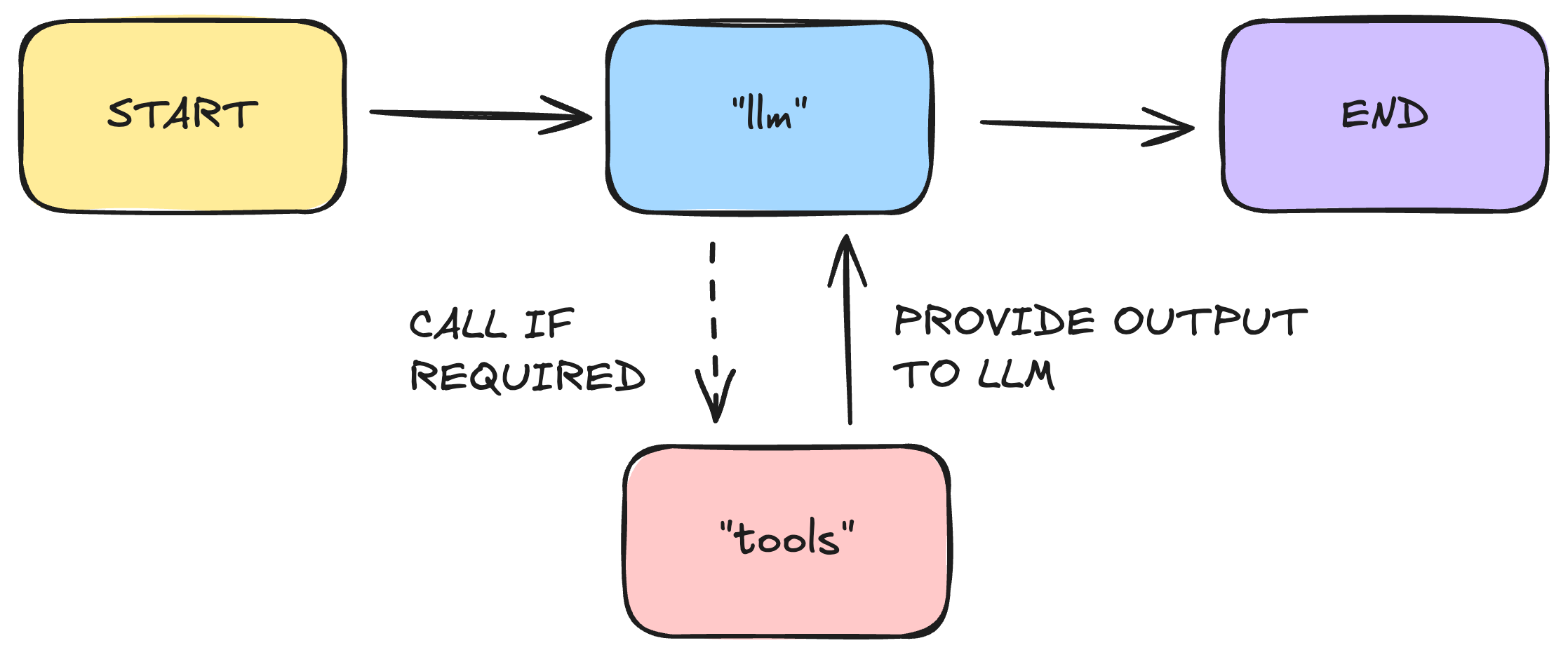An agentic workflow where the LLM can "decide" whether to call a tool or not.