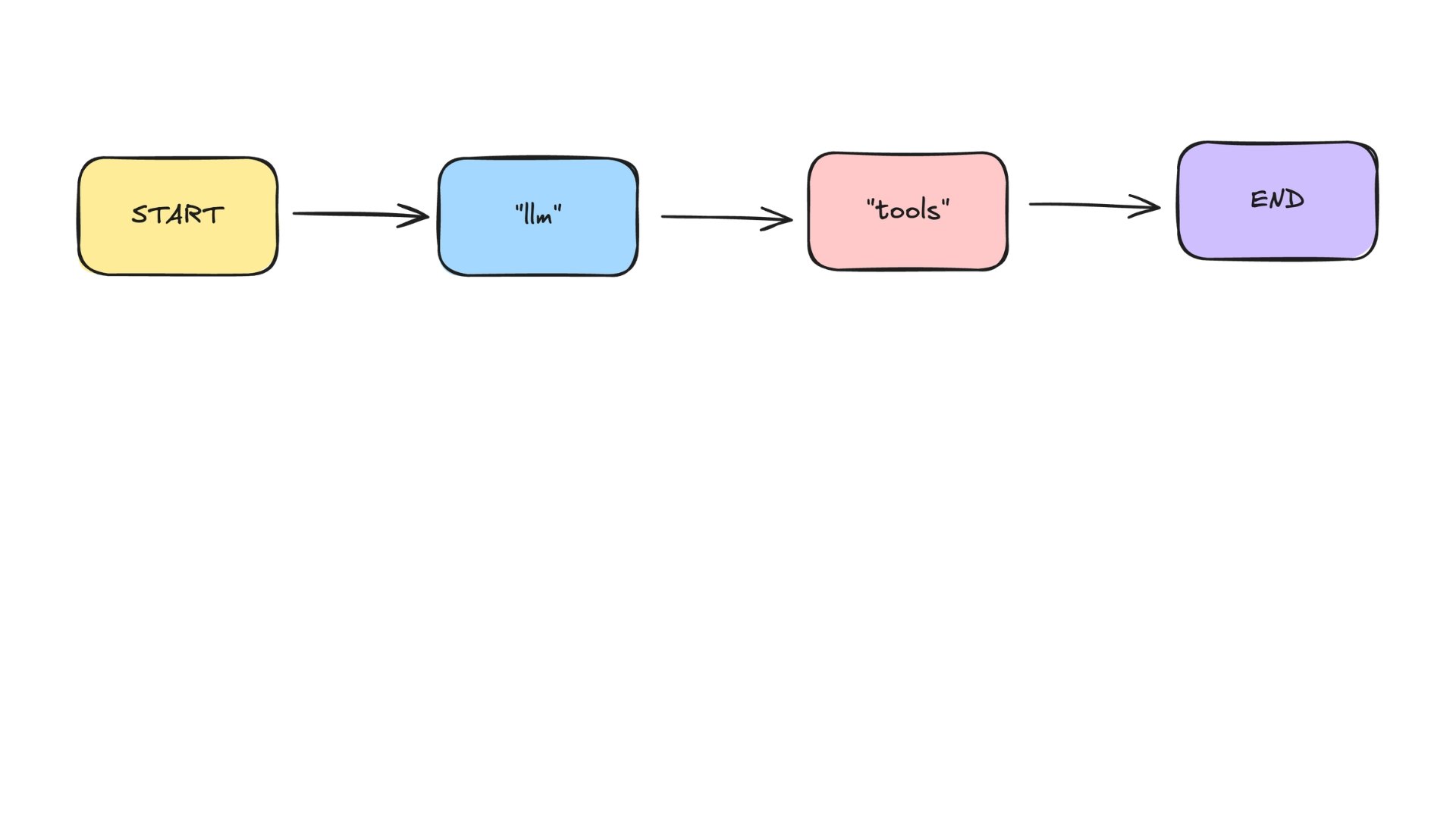 A graph consisting of an LLM and a set of tools in a linear workflow.