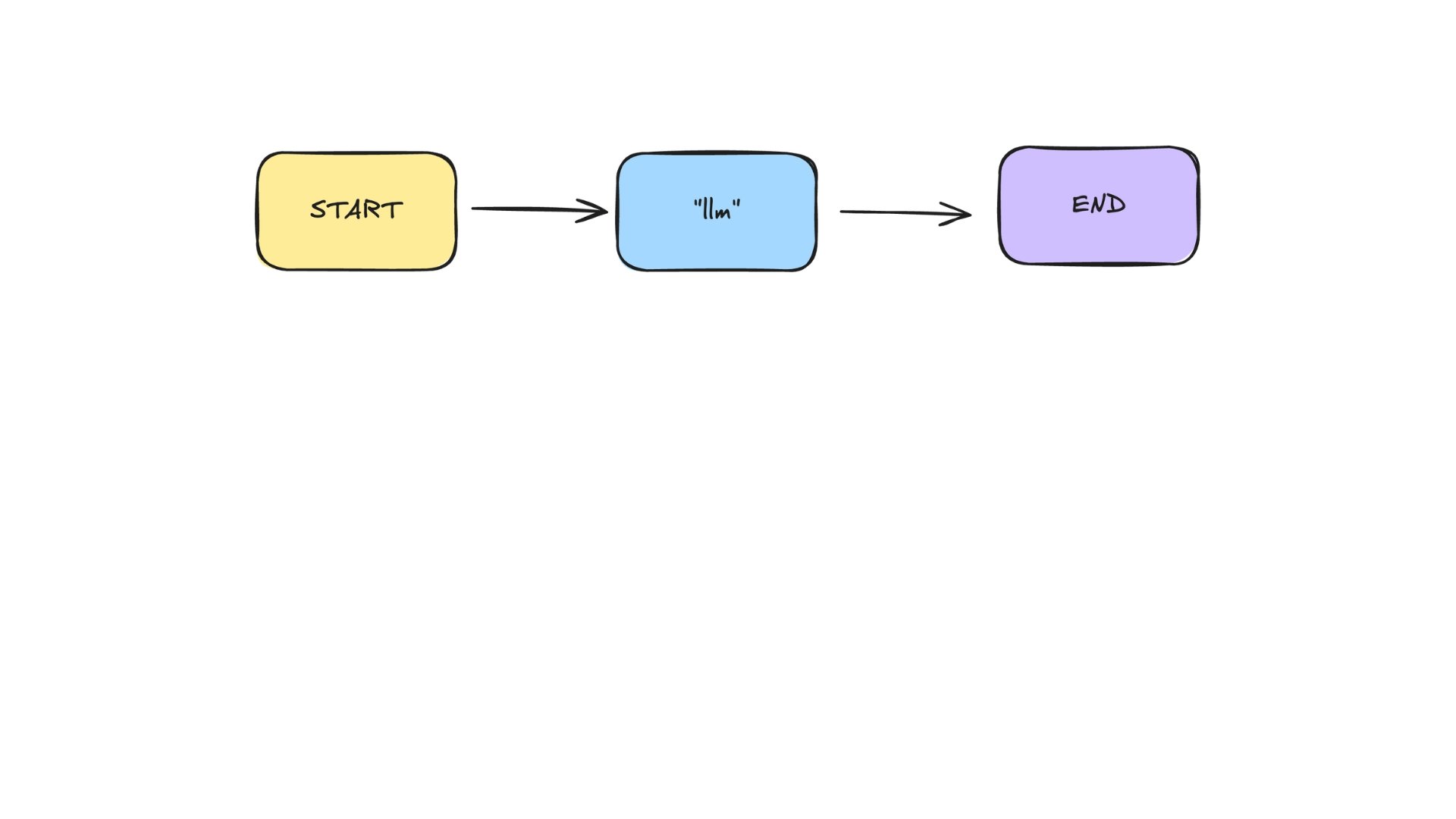 A graph consisting of a single LLM.