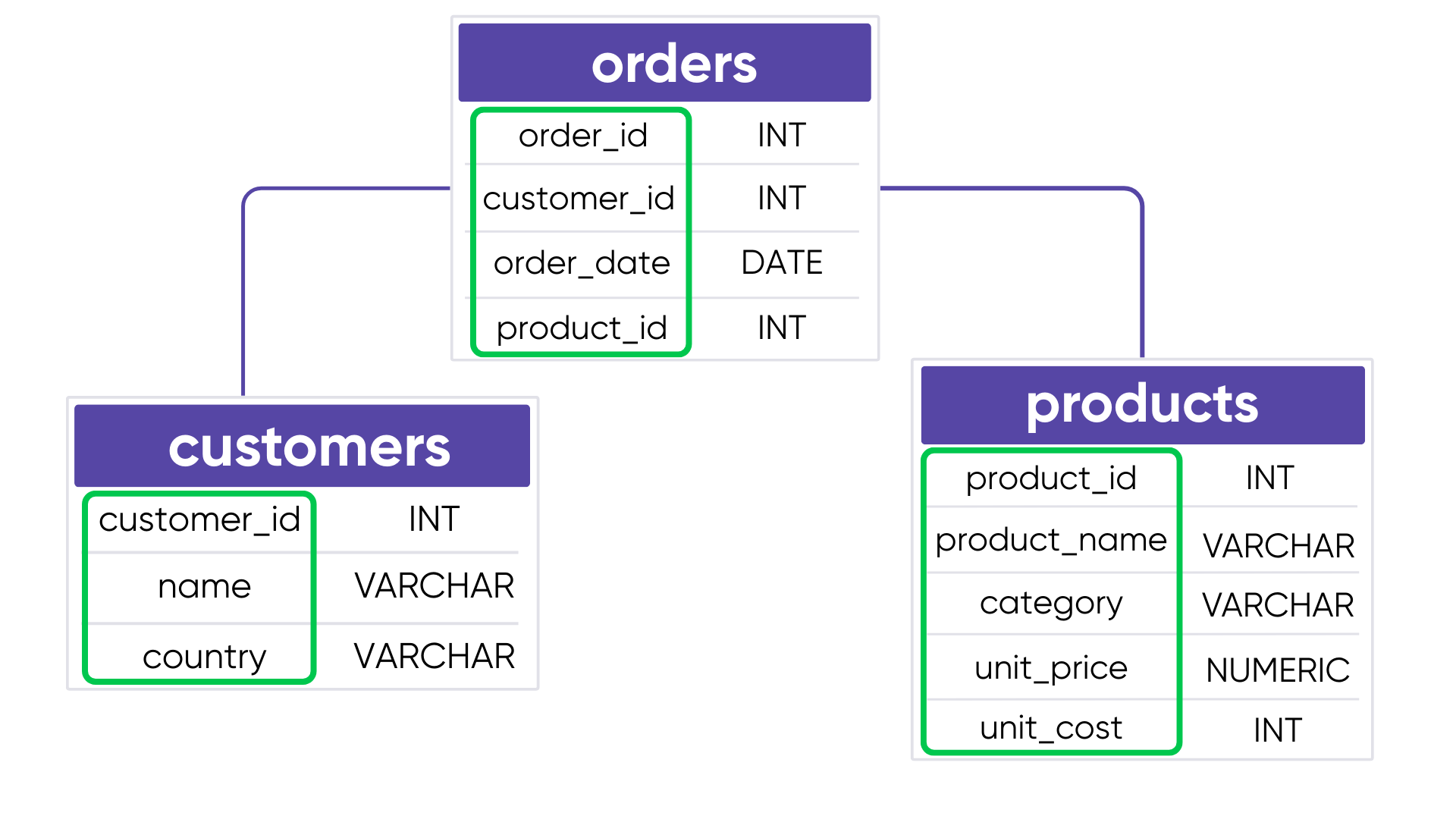 Database schema