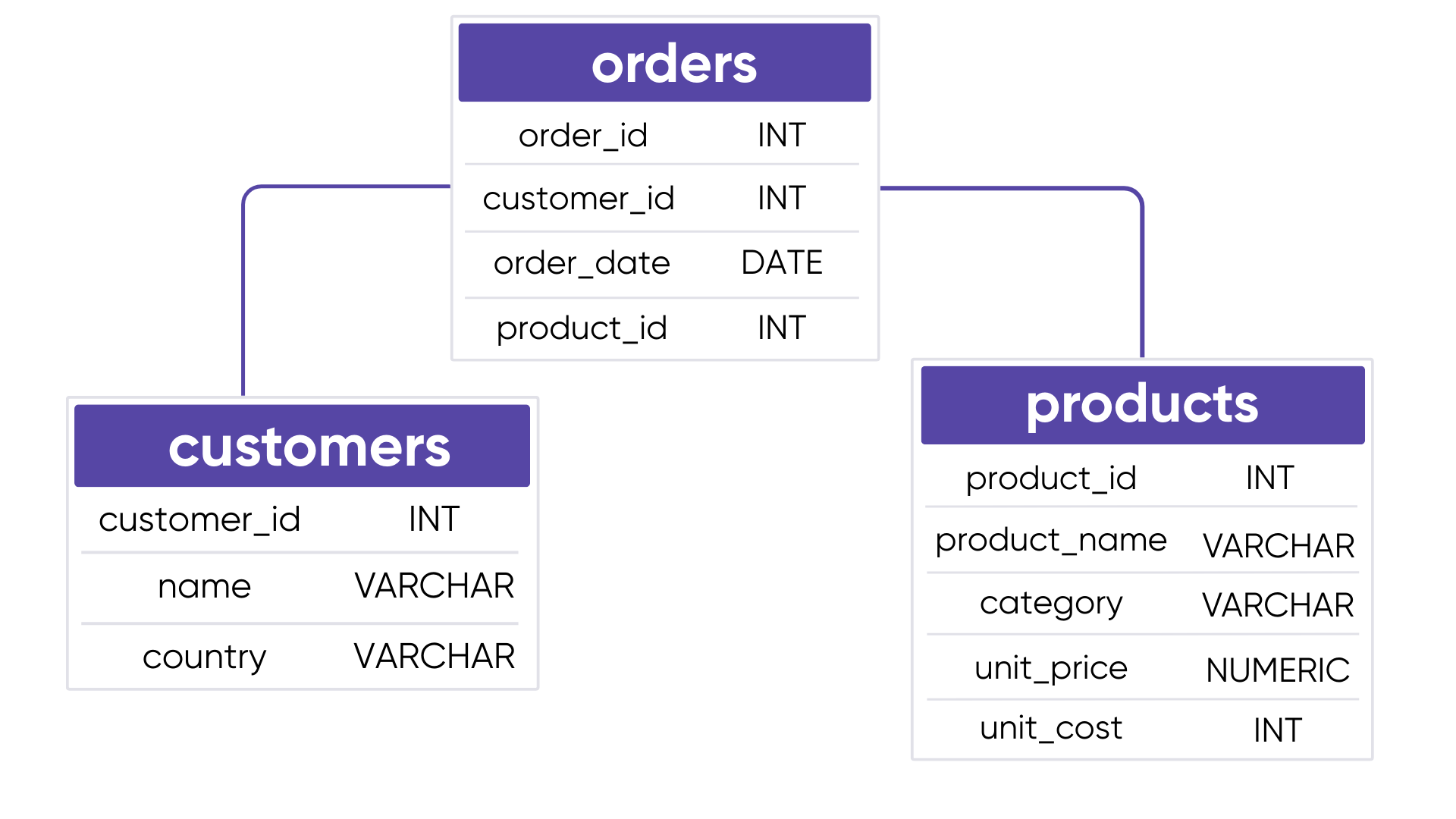 Database schema