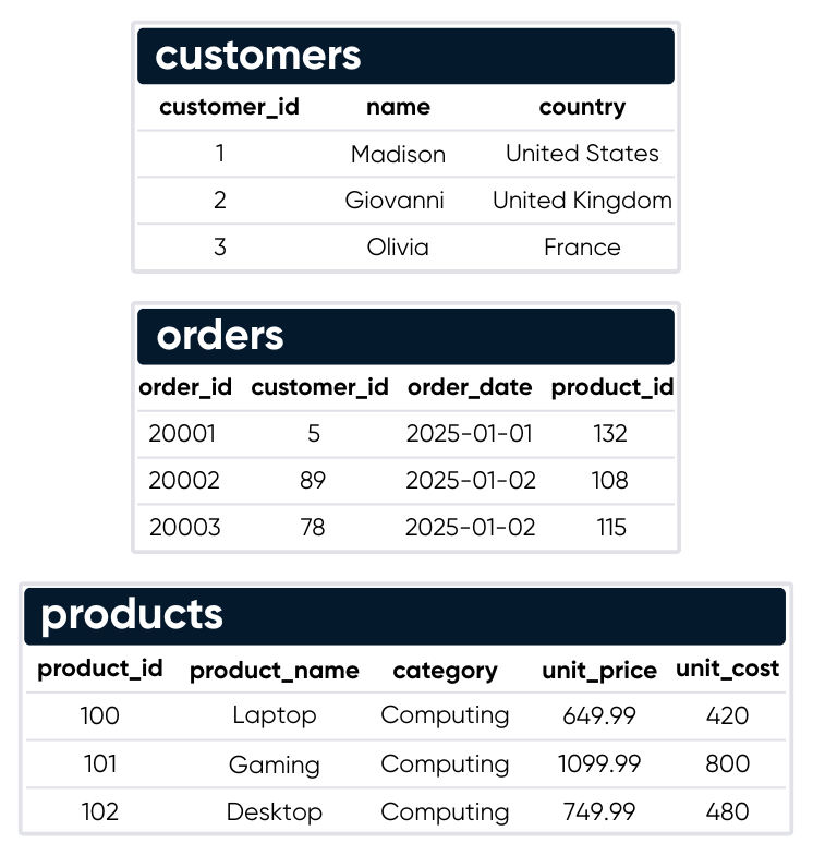 Listing three tables in a quick view: customers, orders, products