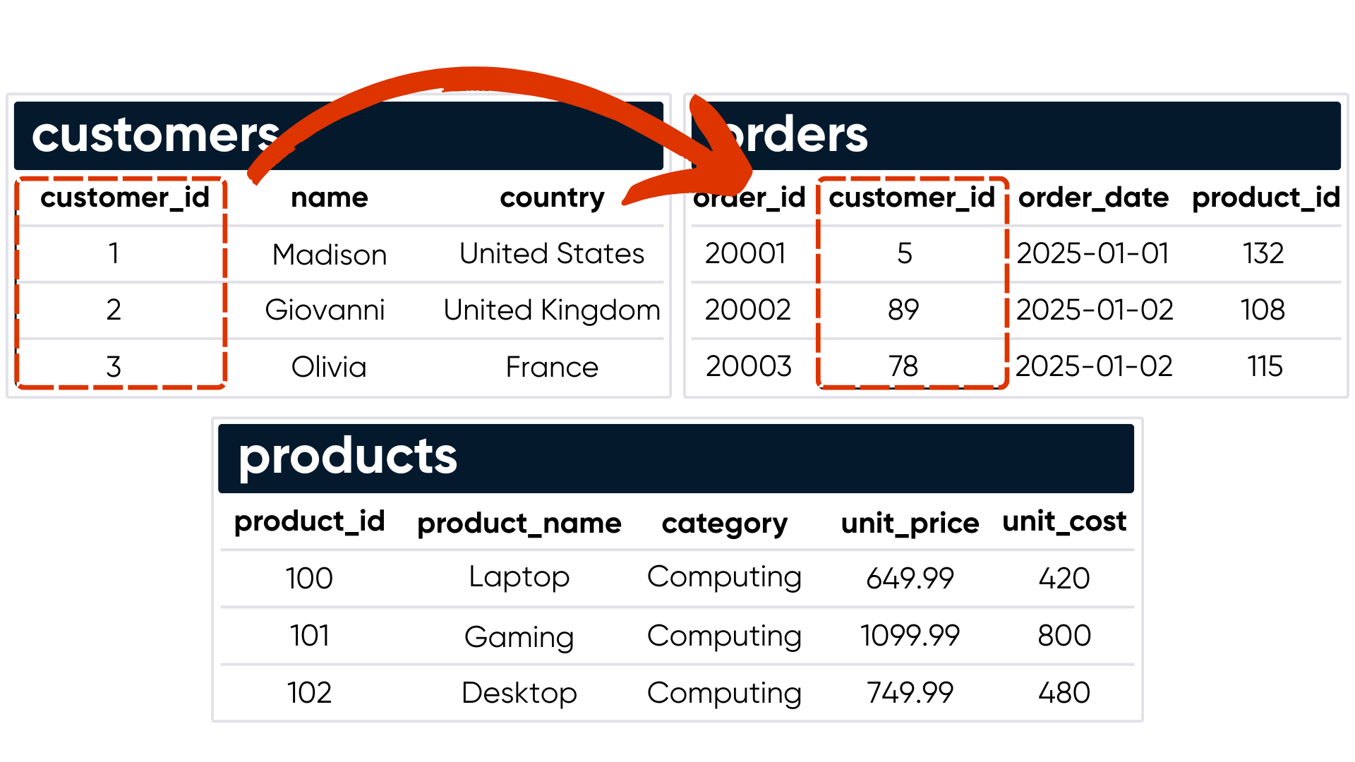 Customers and orders tables linked on customer_id