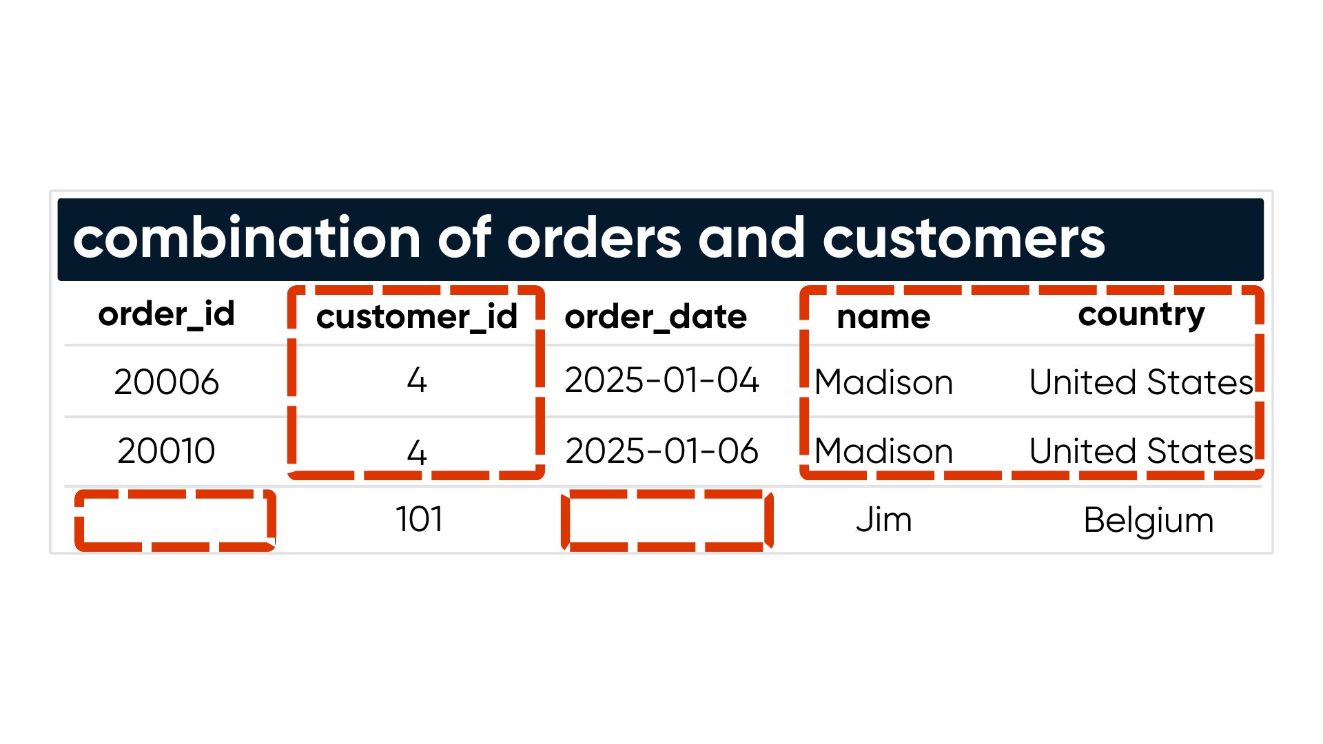 Combination of the orders and customers tables with gaps highlighted