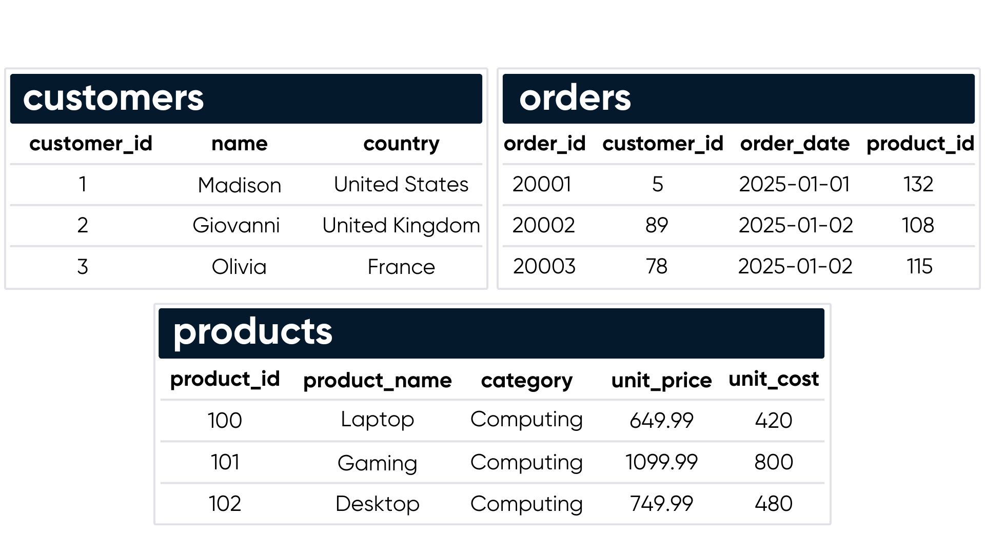 Database with four tables to help us learn SQL: customers, products, and orders