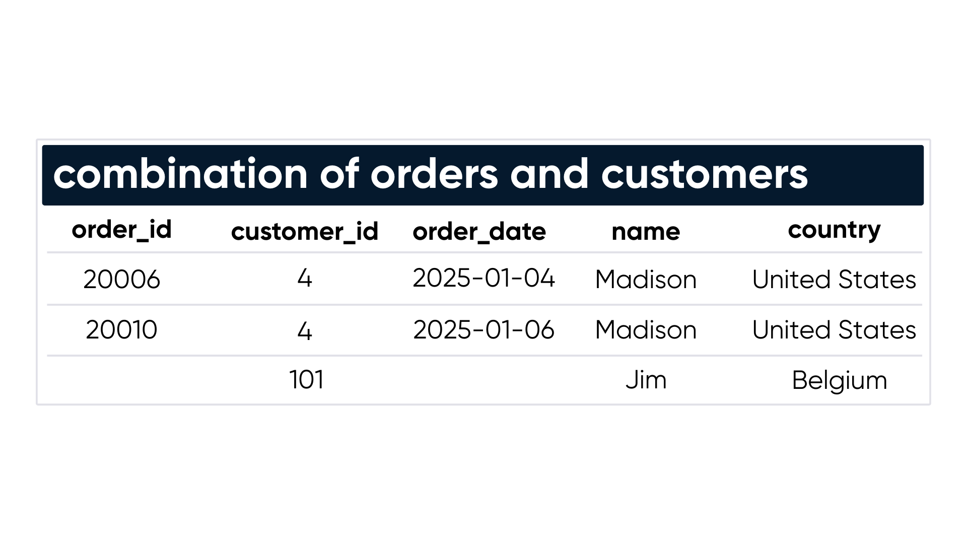 Combination of the orders and customers tables with repeated info highlighted