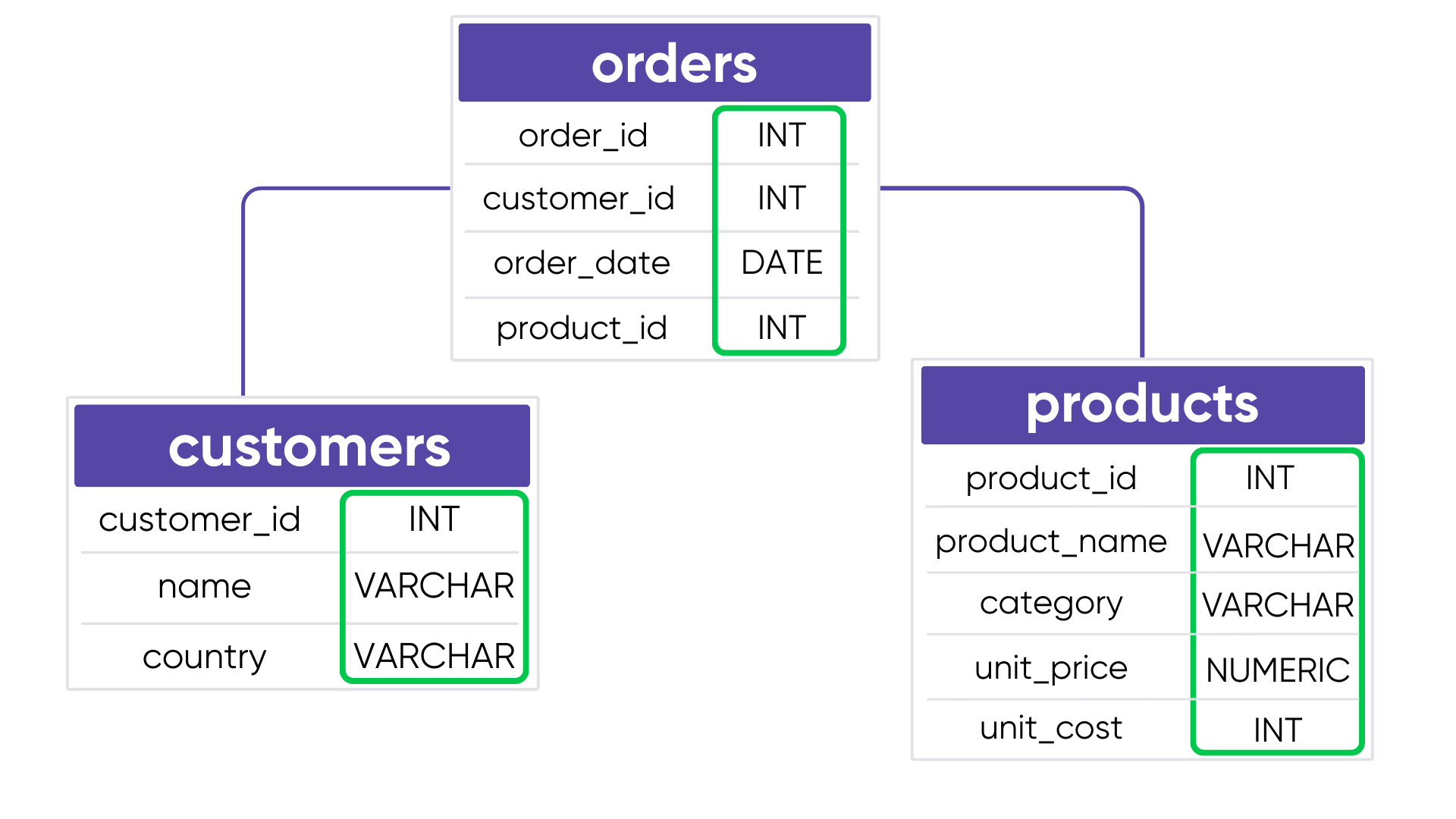 Database schema