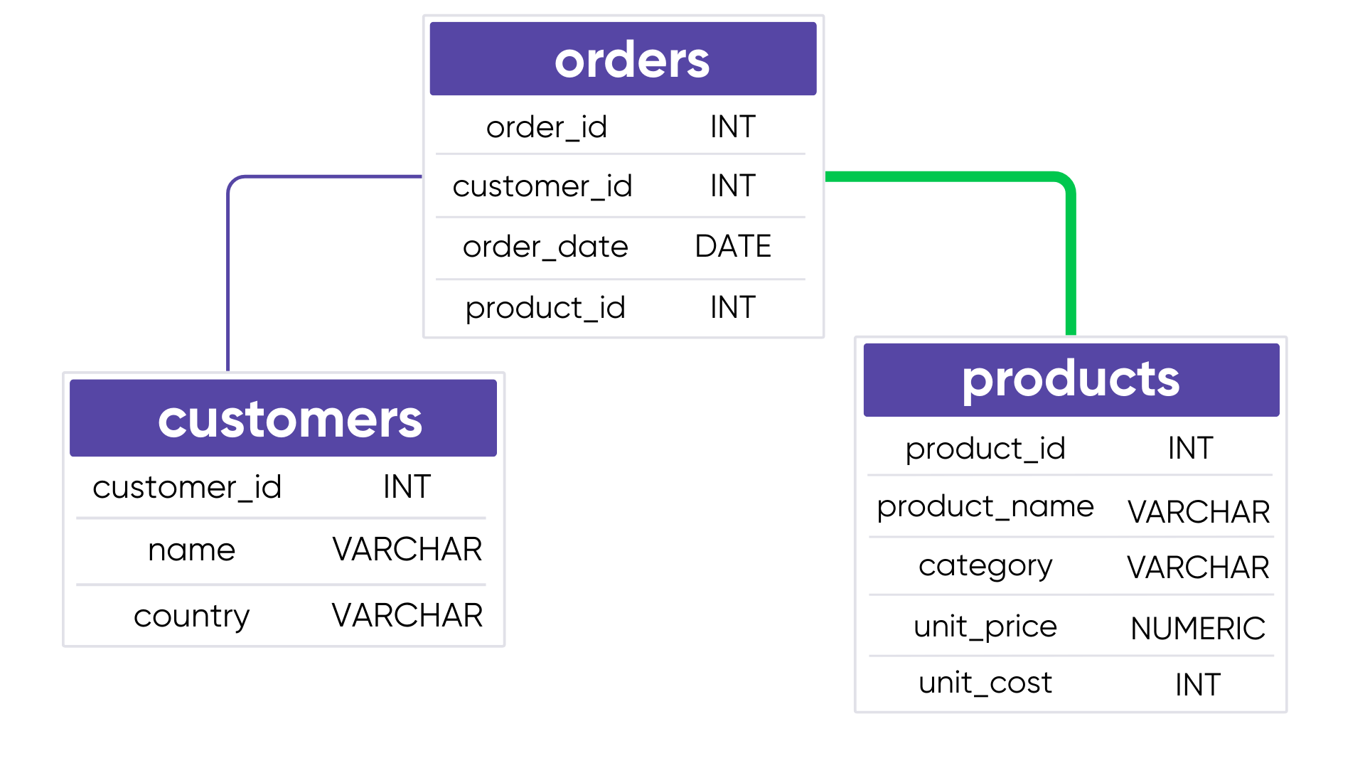 Database schema