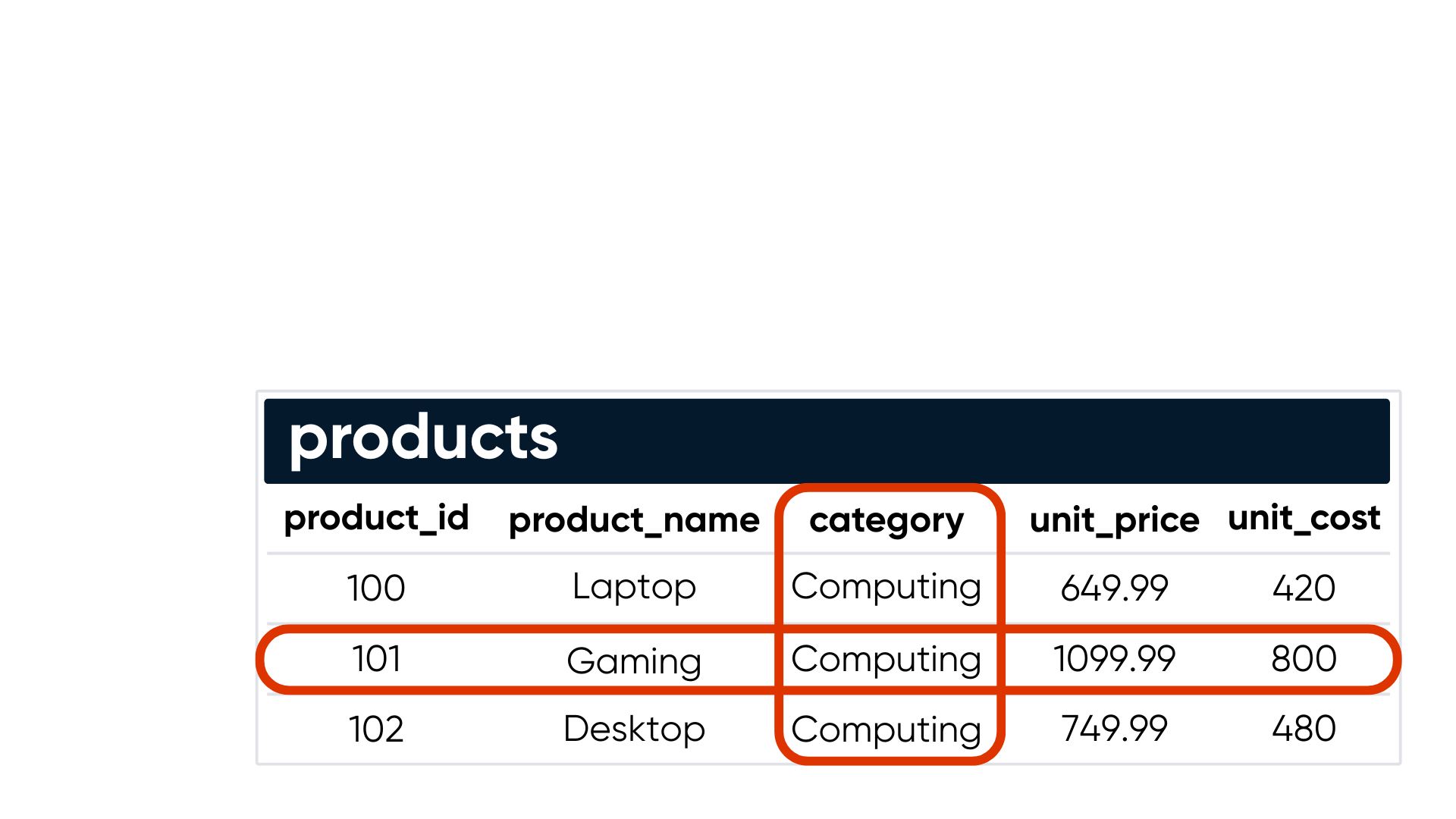 Tables with rows and columns