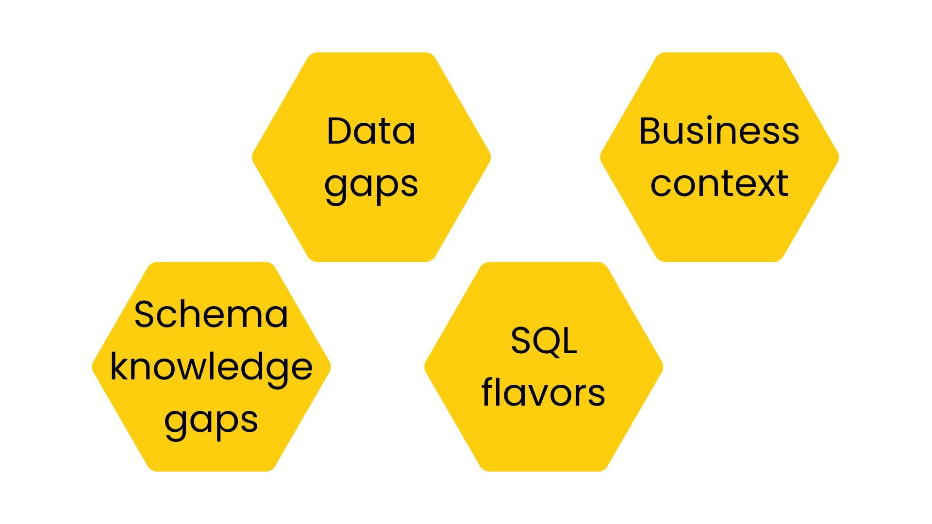 Four limitations: schema knowledge gaps, data gaps, sql flavors, business context