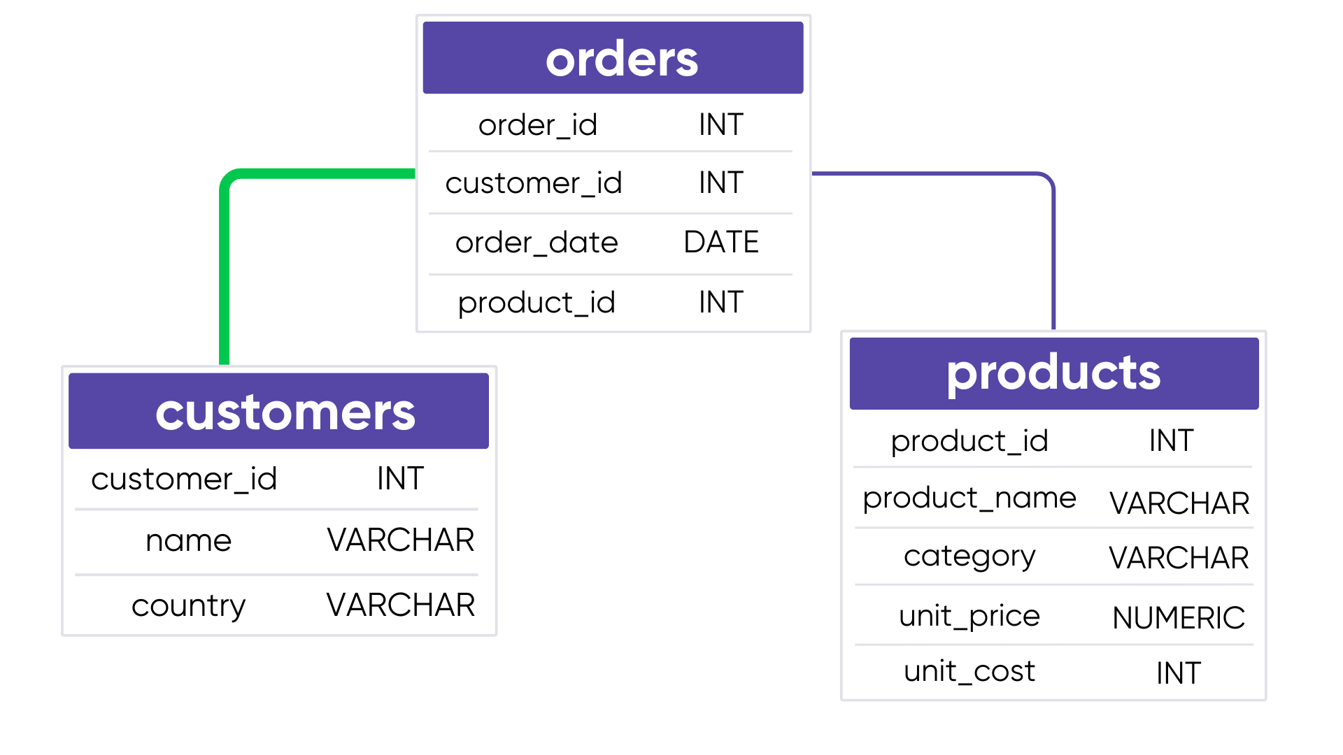 Database schema