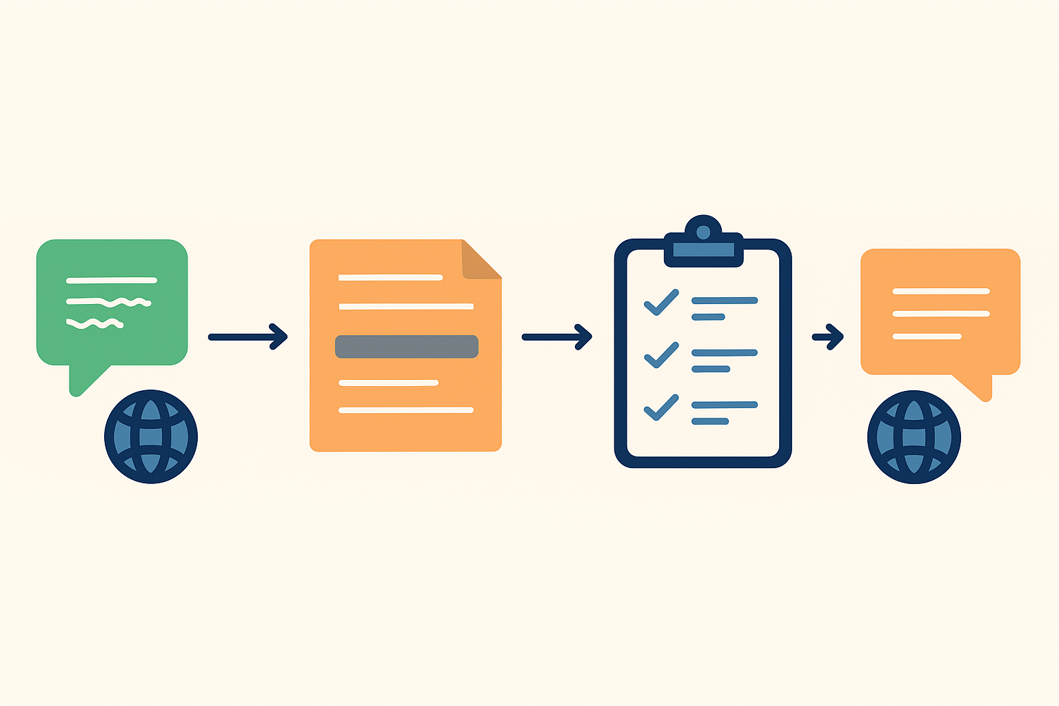 Workflow where a review is received, translated, summarized and categorized, and a response is sent