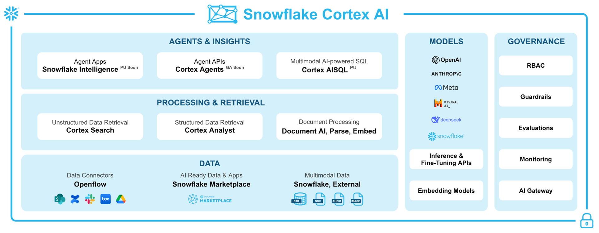 Snowflake Cortex AI