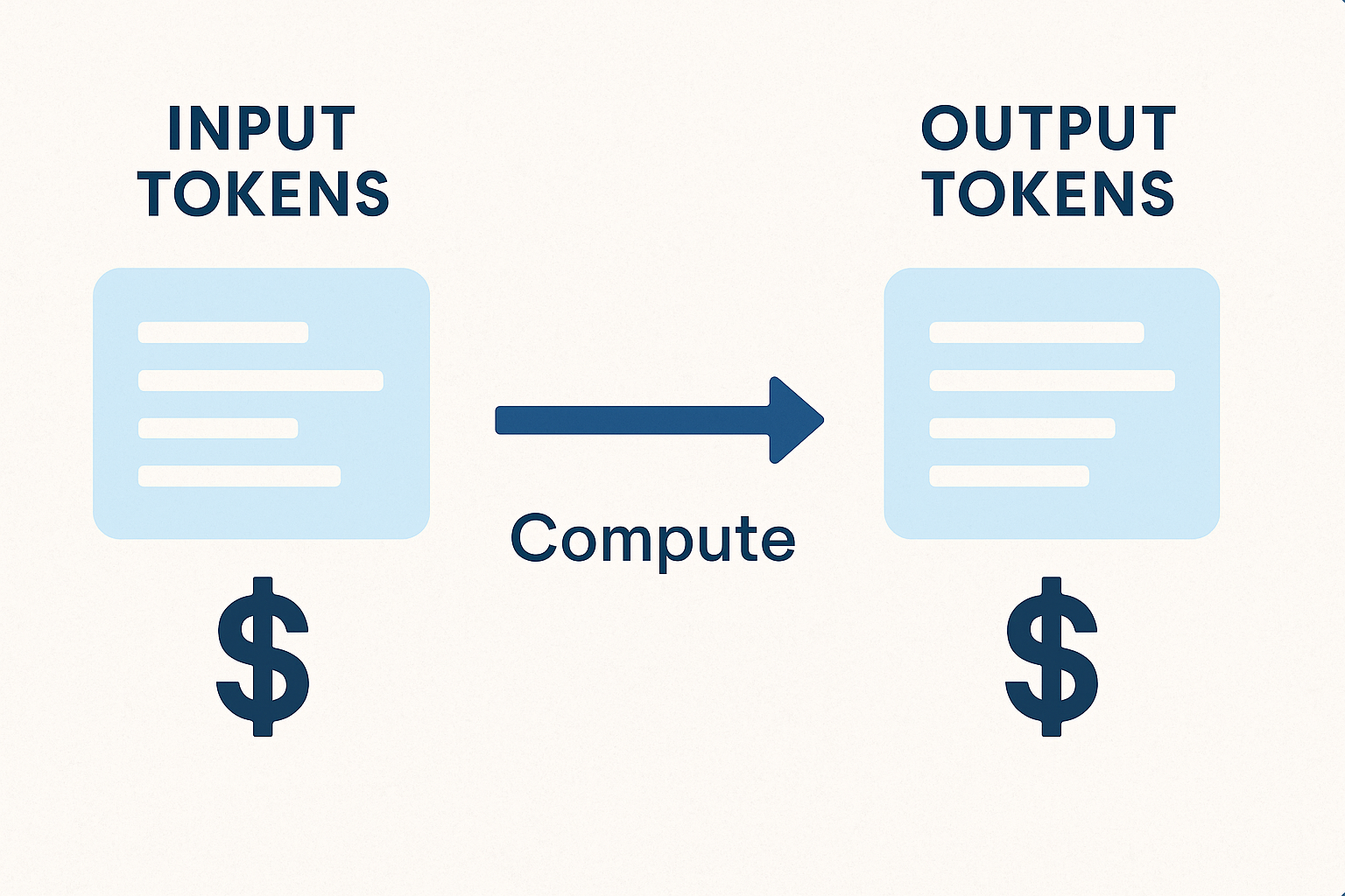 A cortex workflow showing that input tokens, compute, and output tokens all have an associated cost