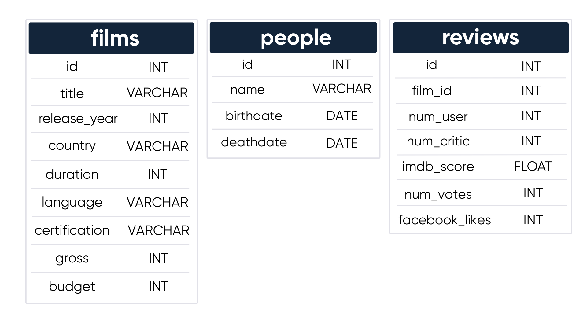 Schema showing the four tables in the films database including field names and data types