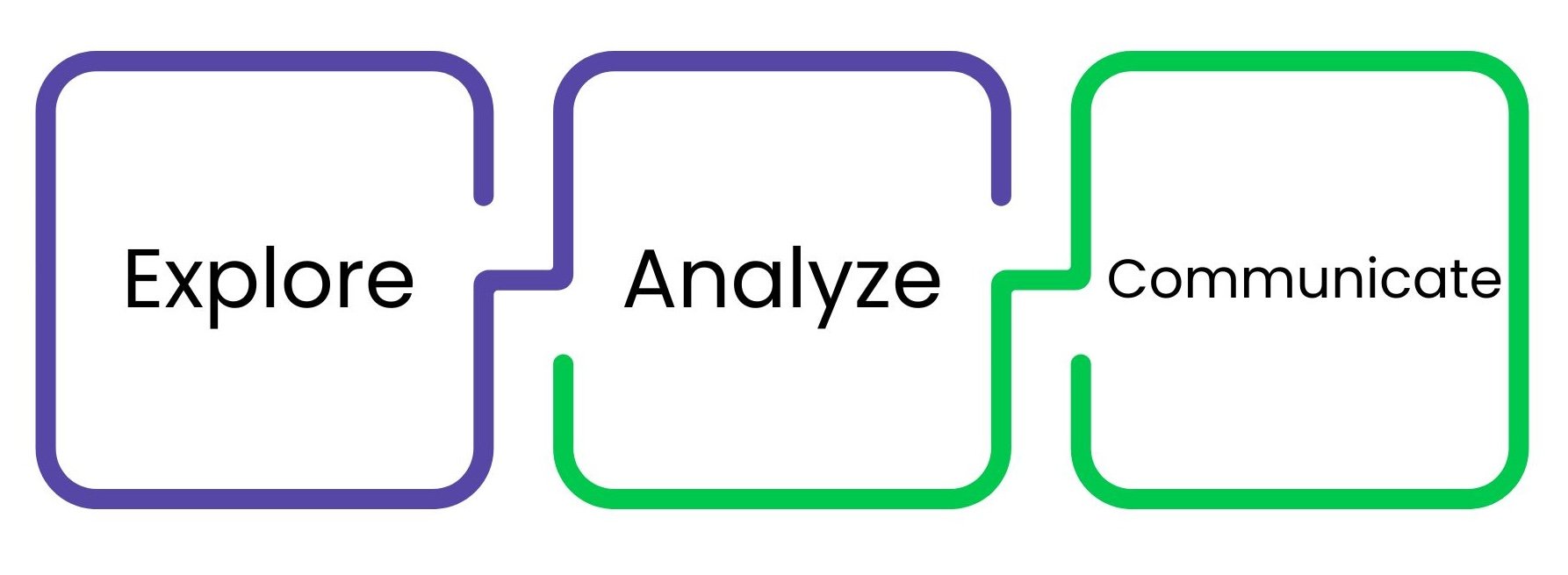 Workflow to explore, analyze, and communicate