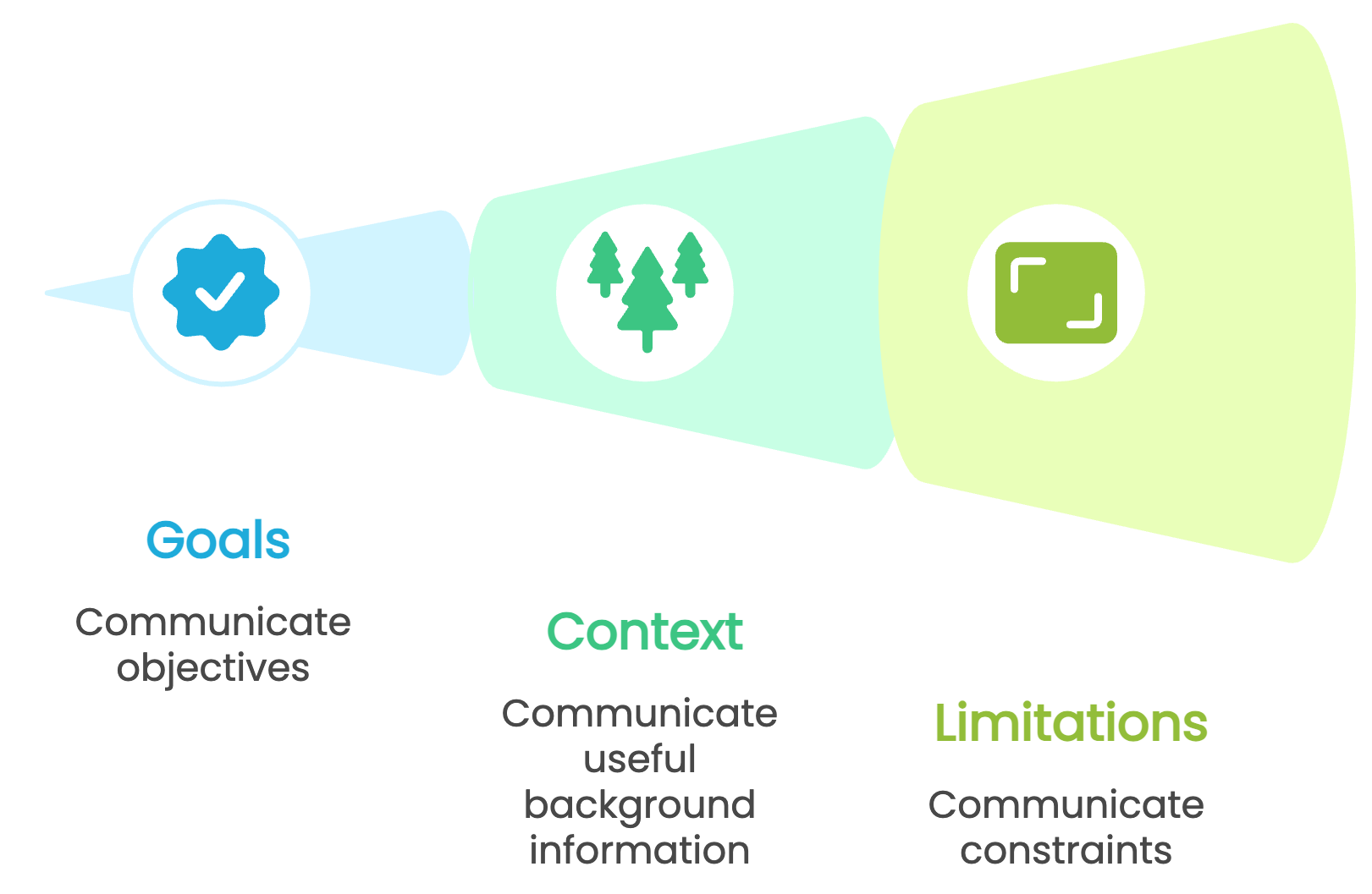 Goals, context, limitations
