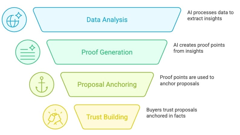 building trust with AI
