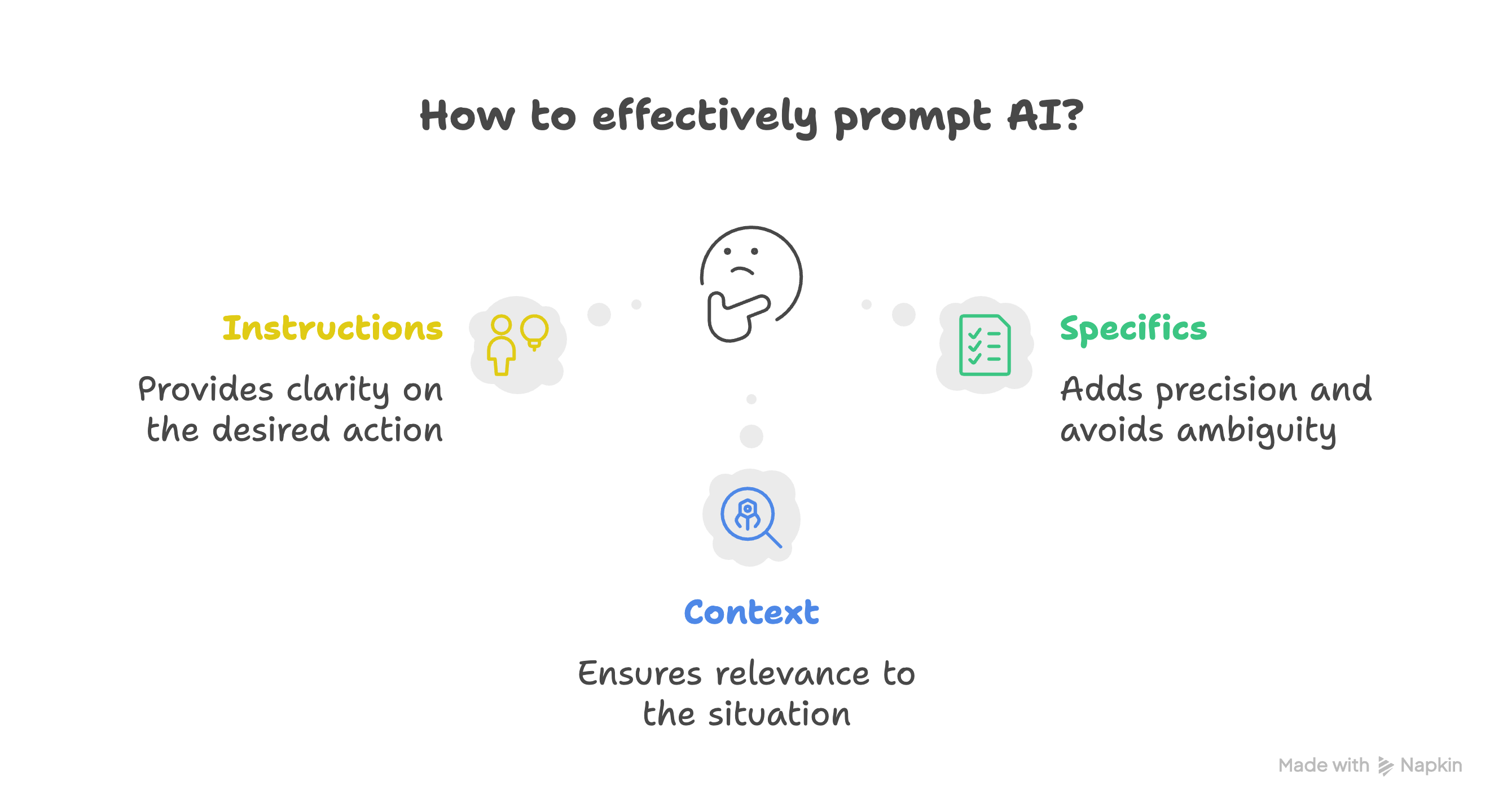 Prompting framework used in the course