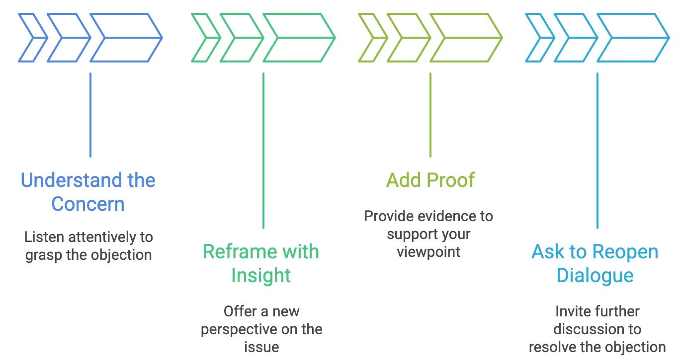 objection handling process