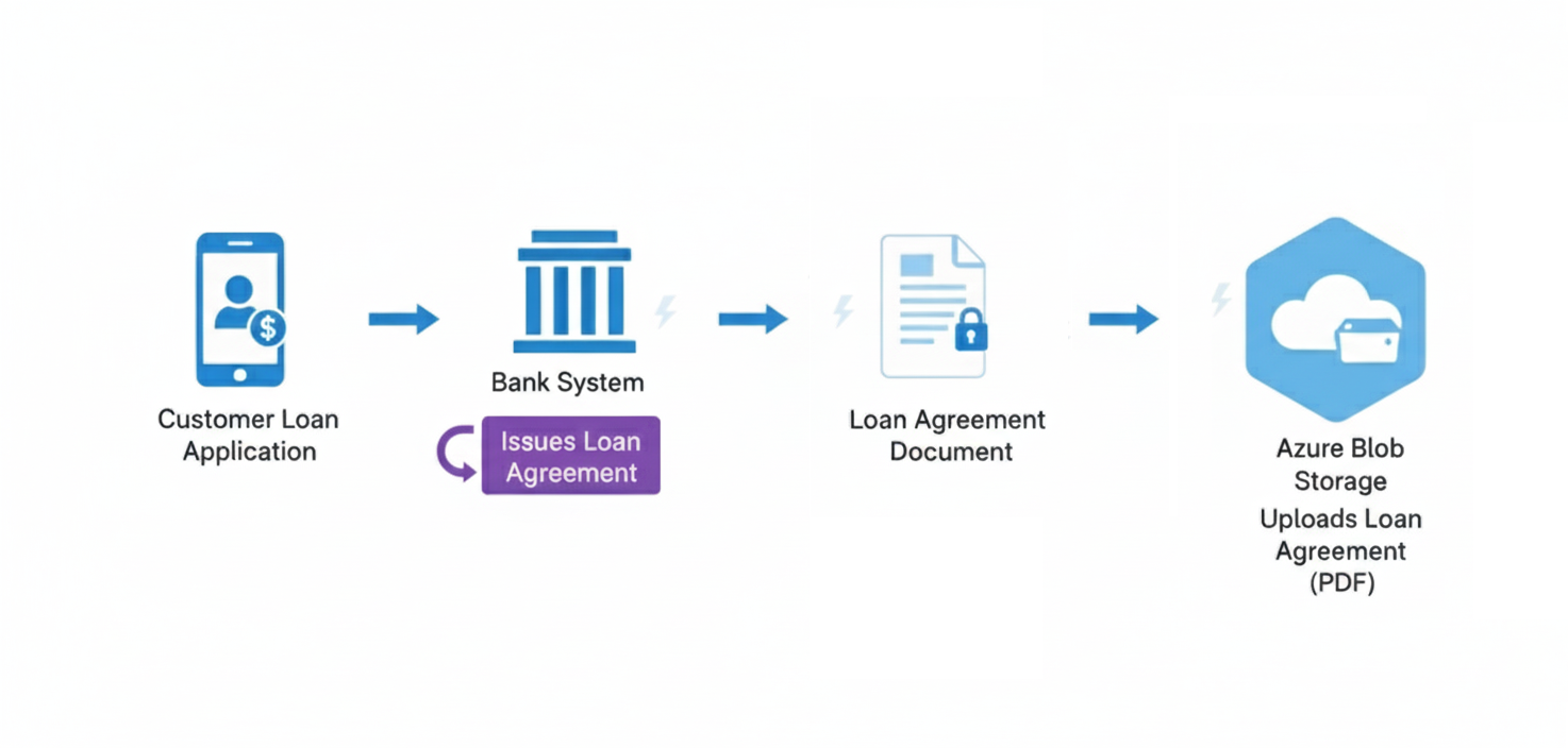 Banking loan agreement flow