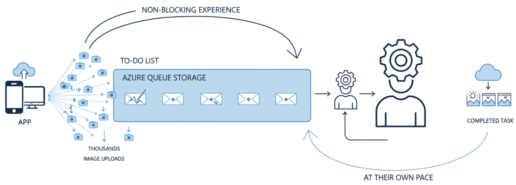 Background workers and message queues