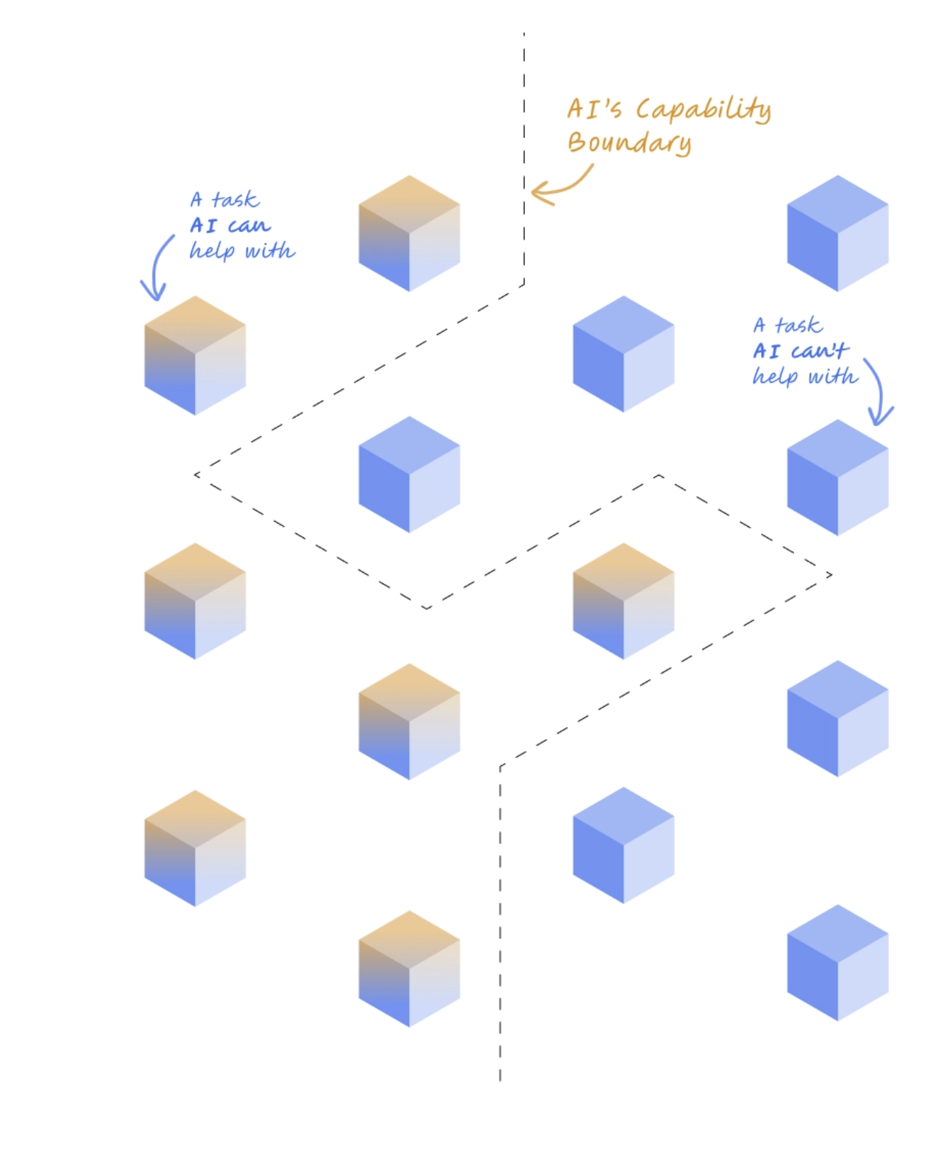 Tasks that AI can and cannot complete separated by a boundary.