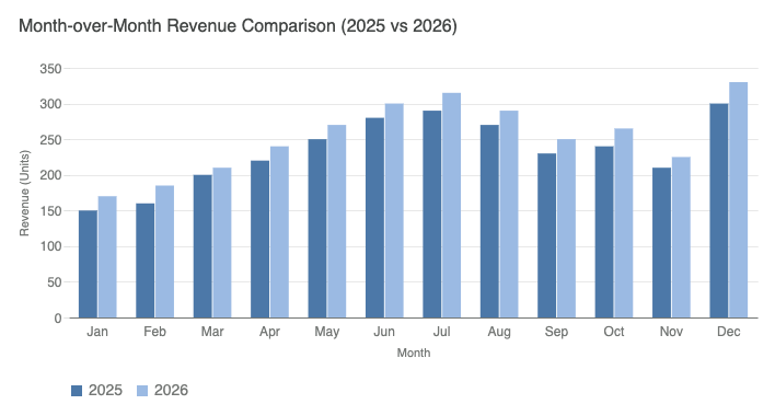 Month-over_Month chart