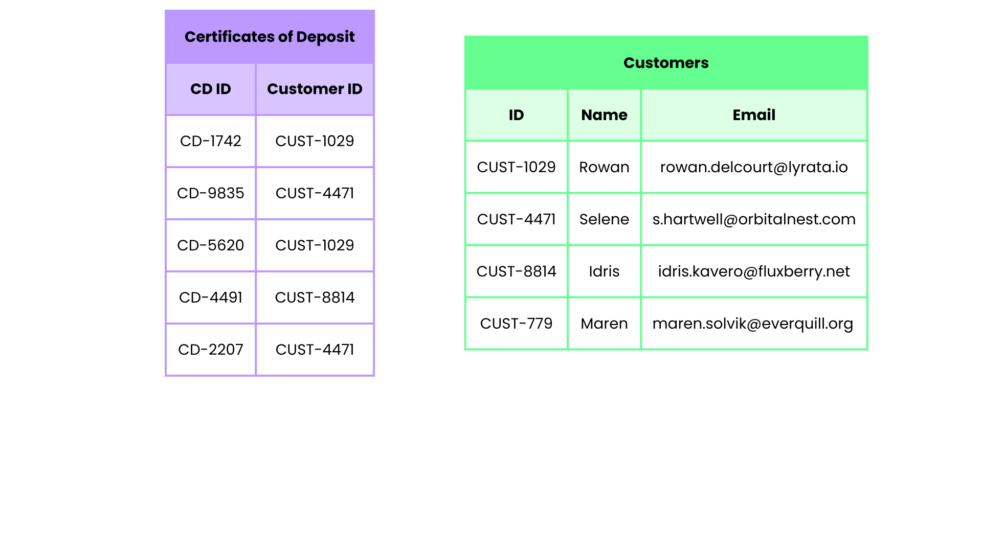 Customers with multiple cds